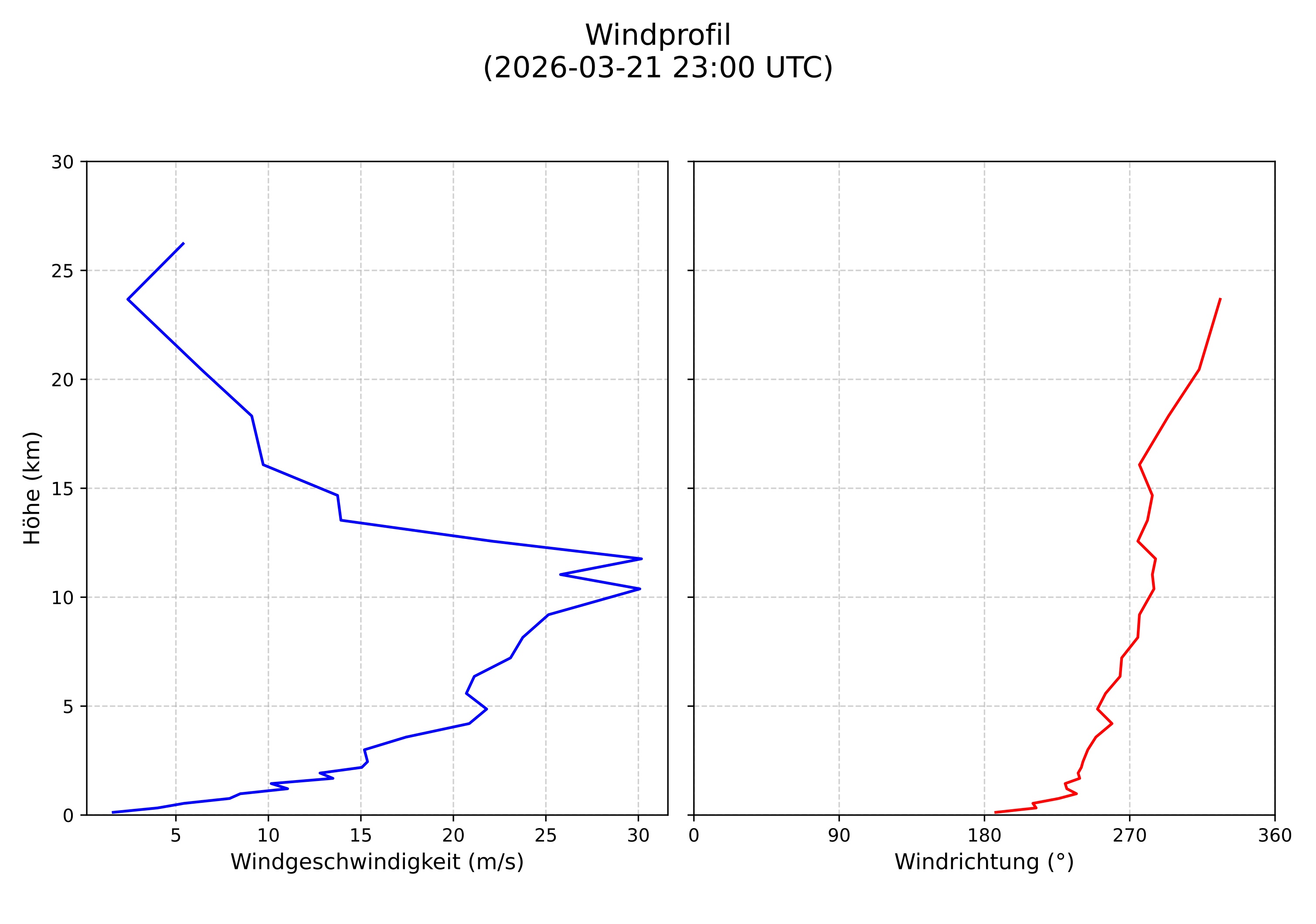 wind profile