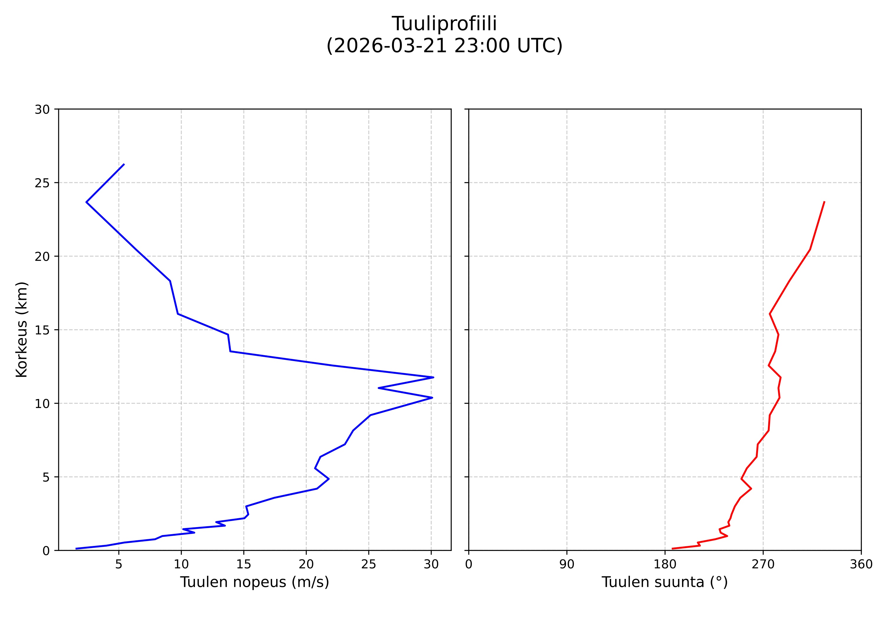 wind profile