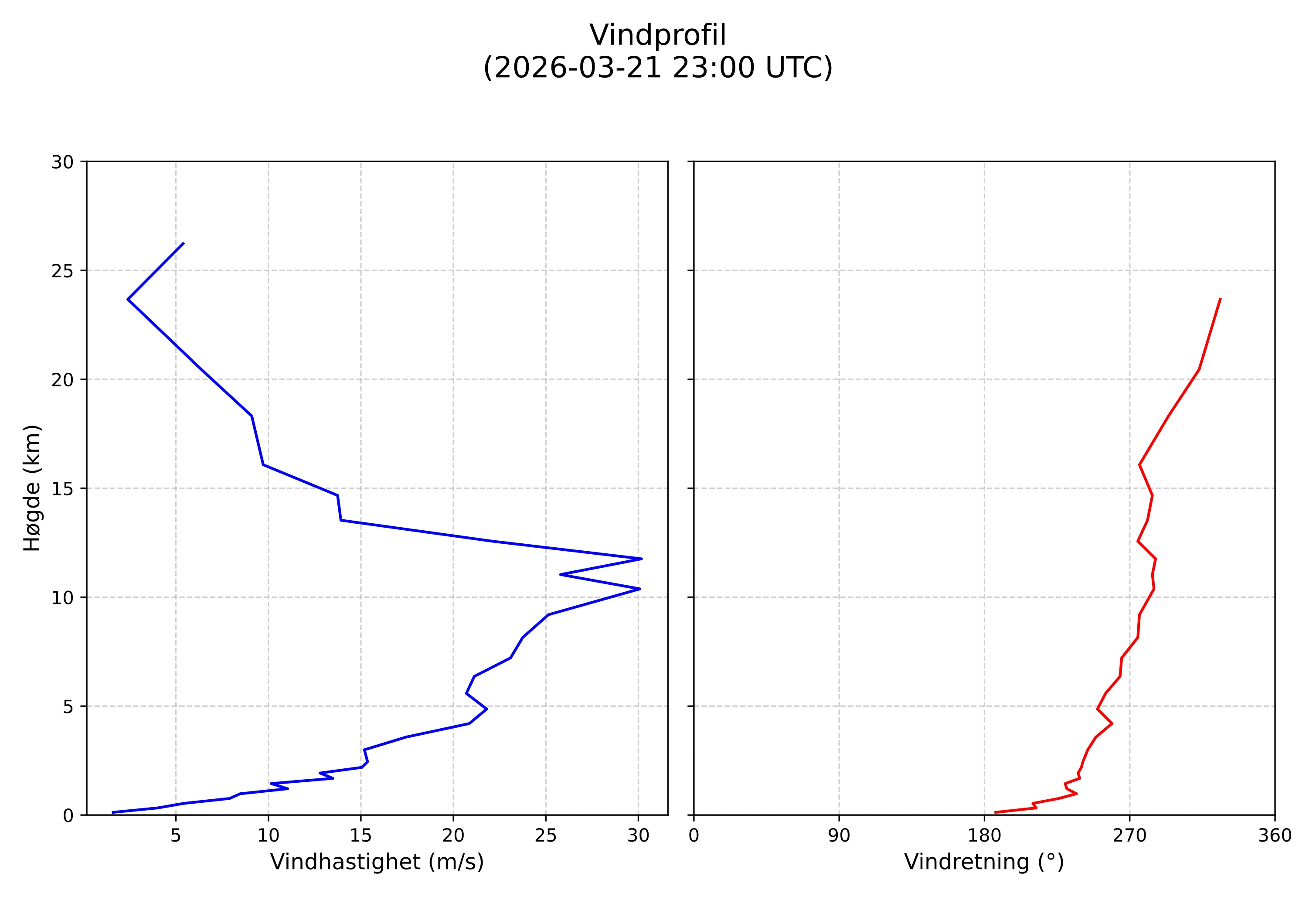 wind profile