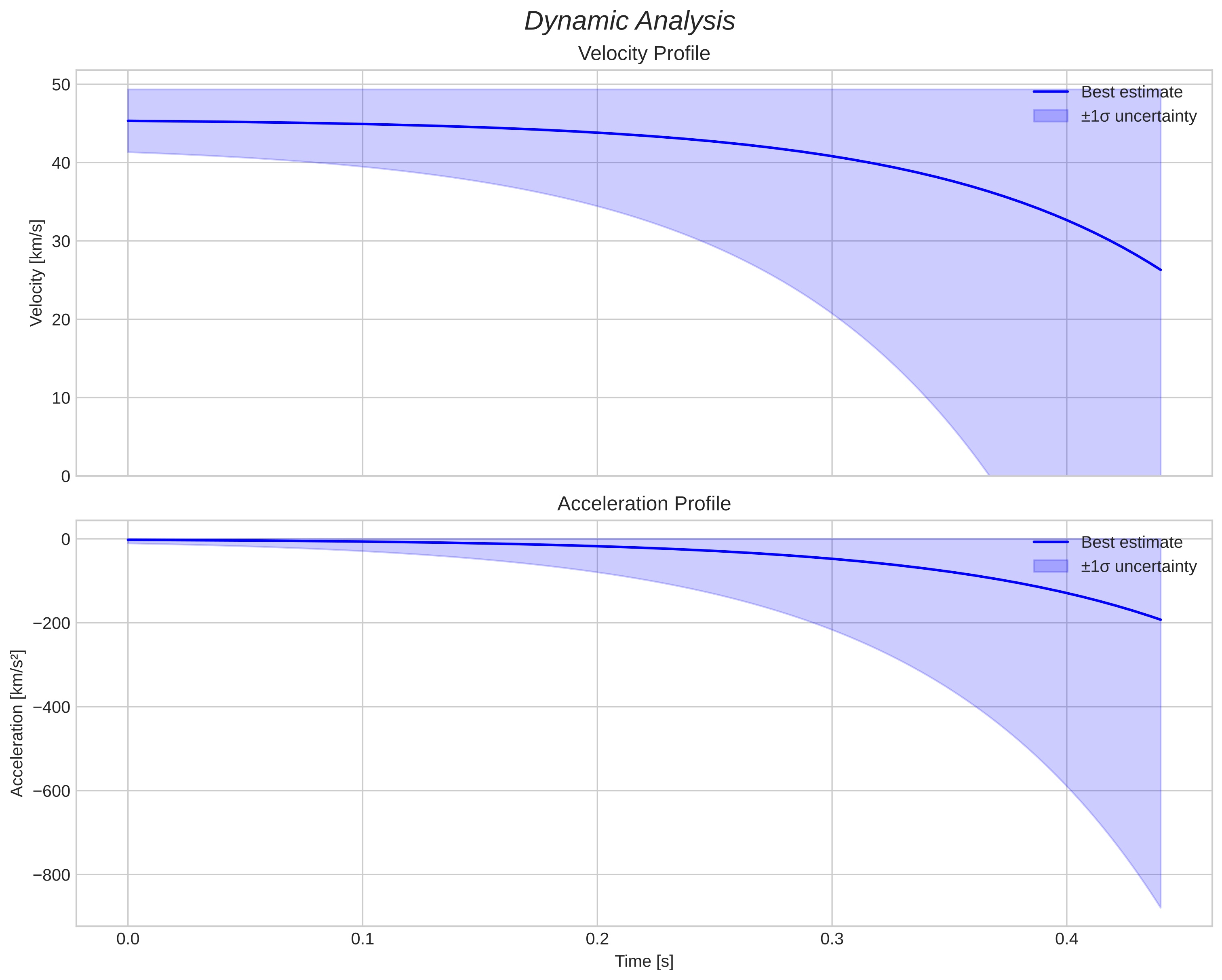 speed and acceleration