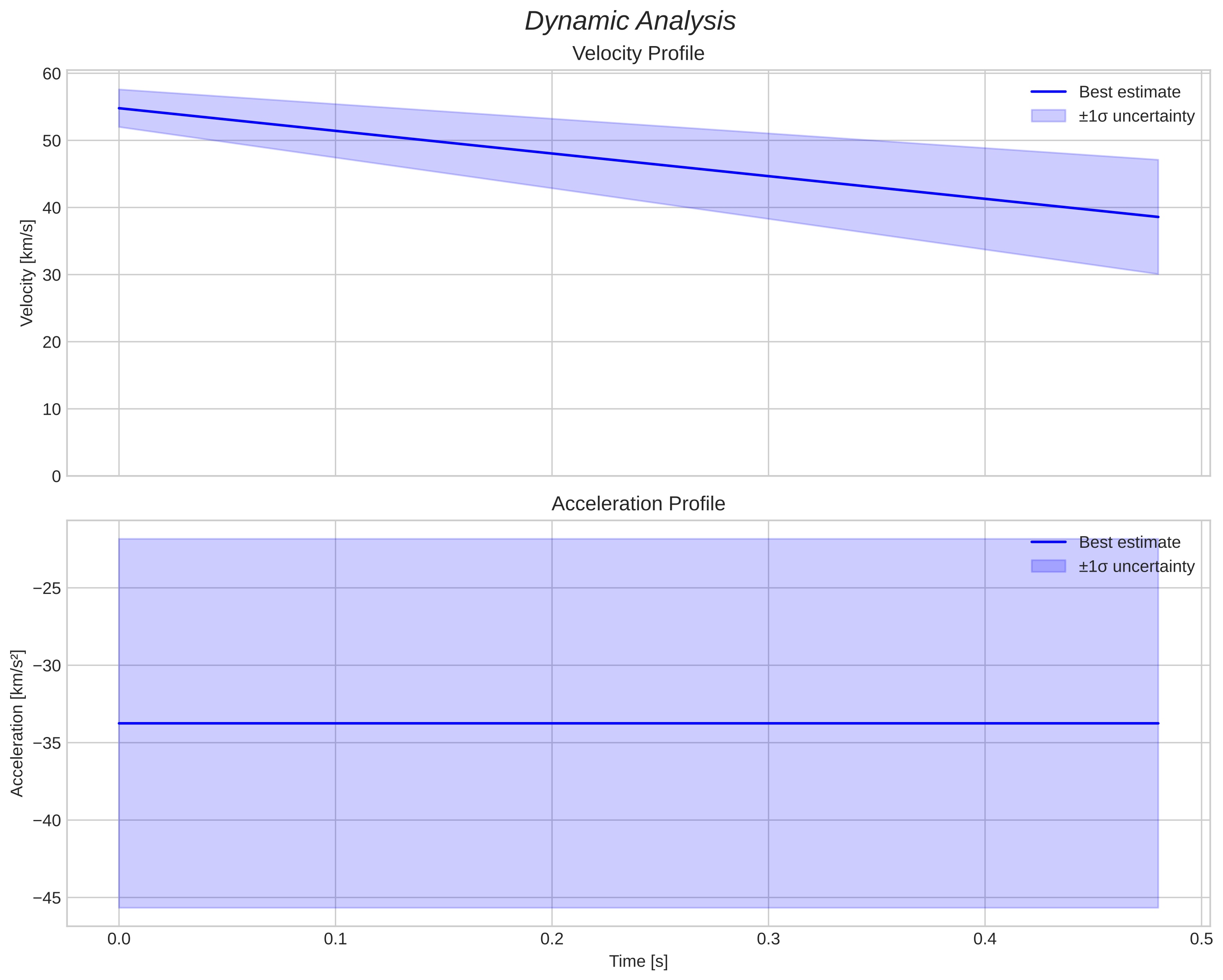 speed and acceleration