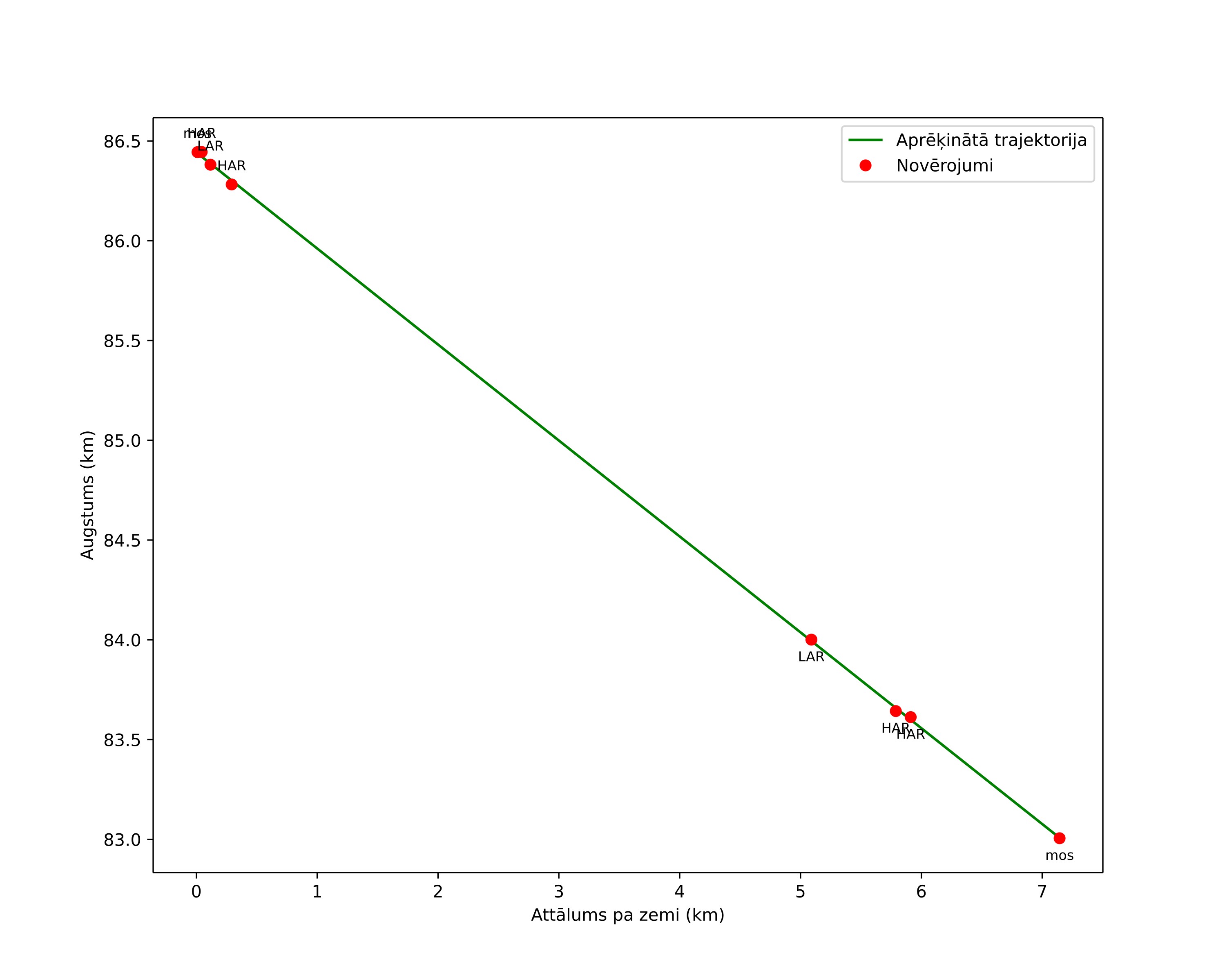 height profile