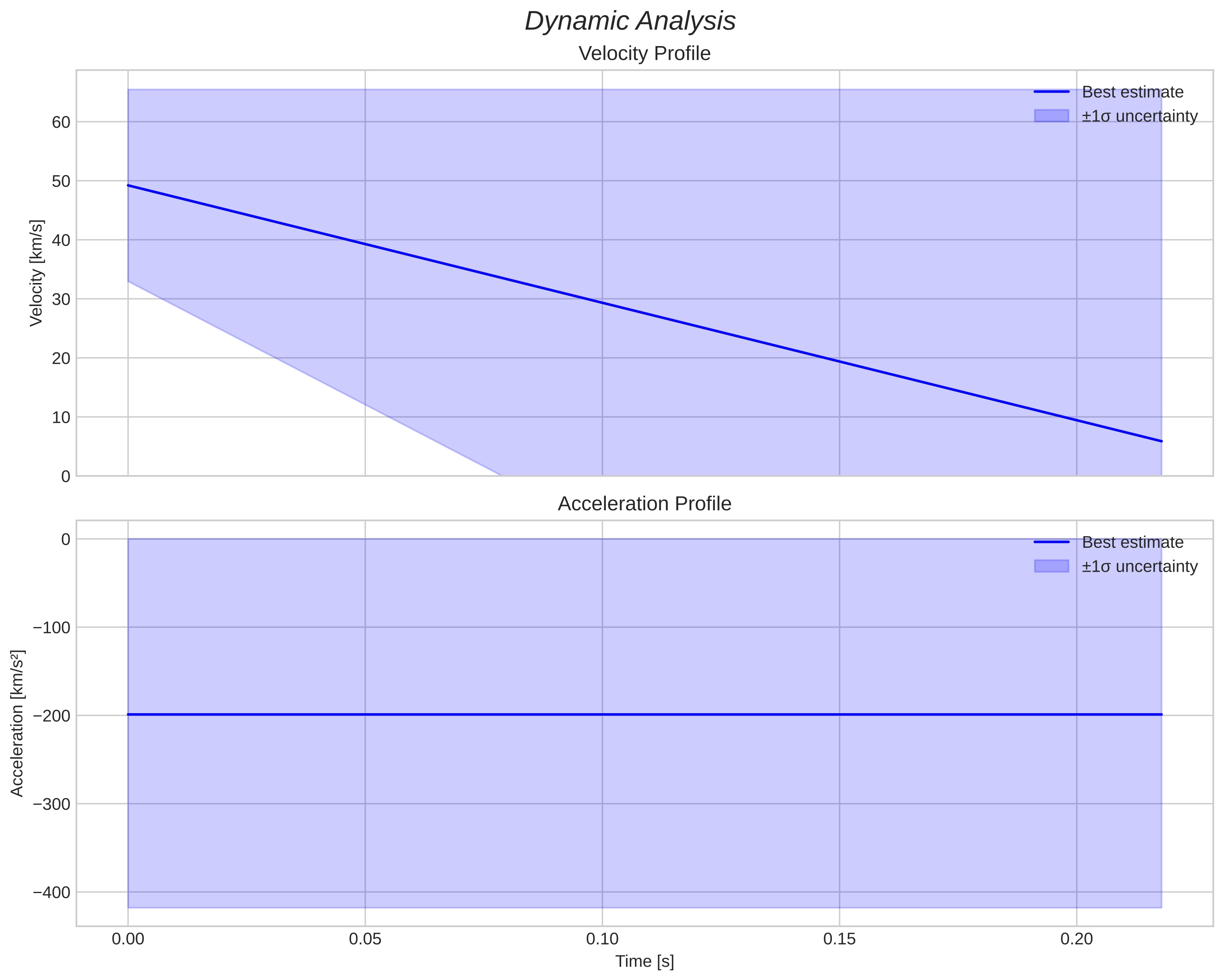 speed and acceleration