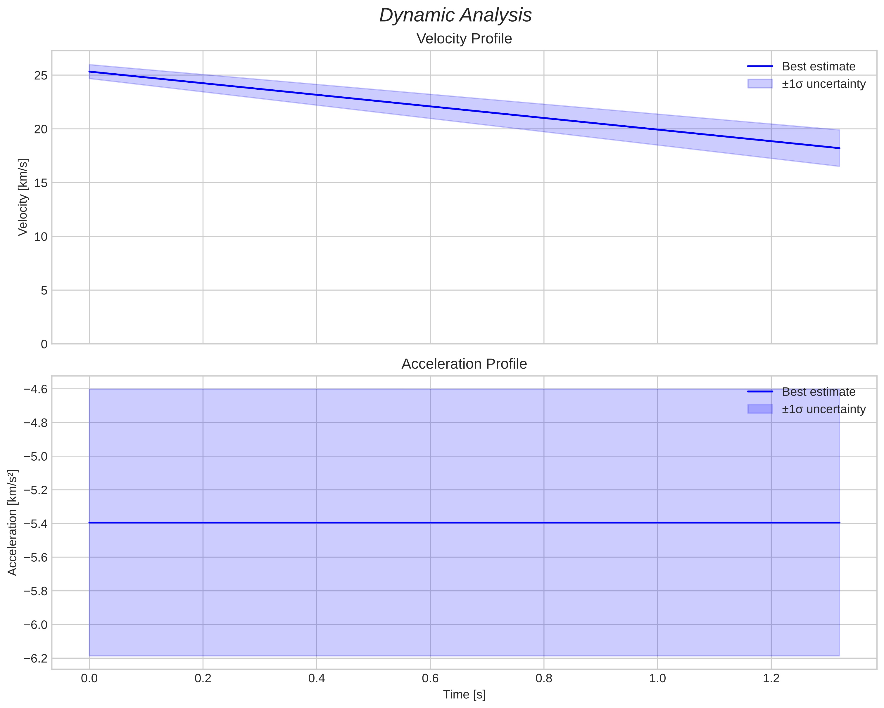 speed and acceleration