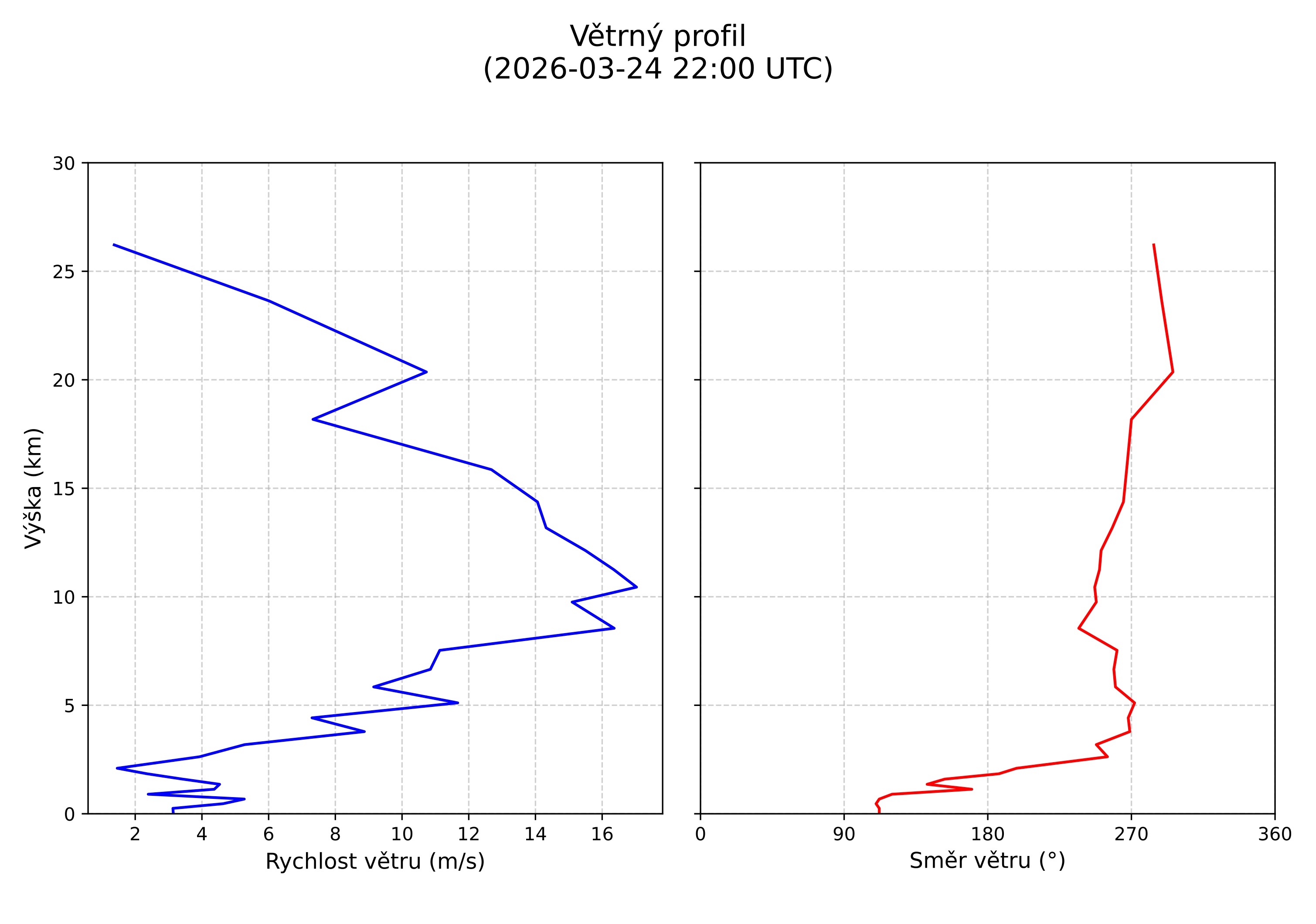 wind profile