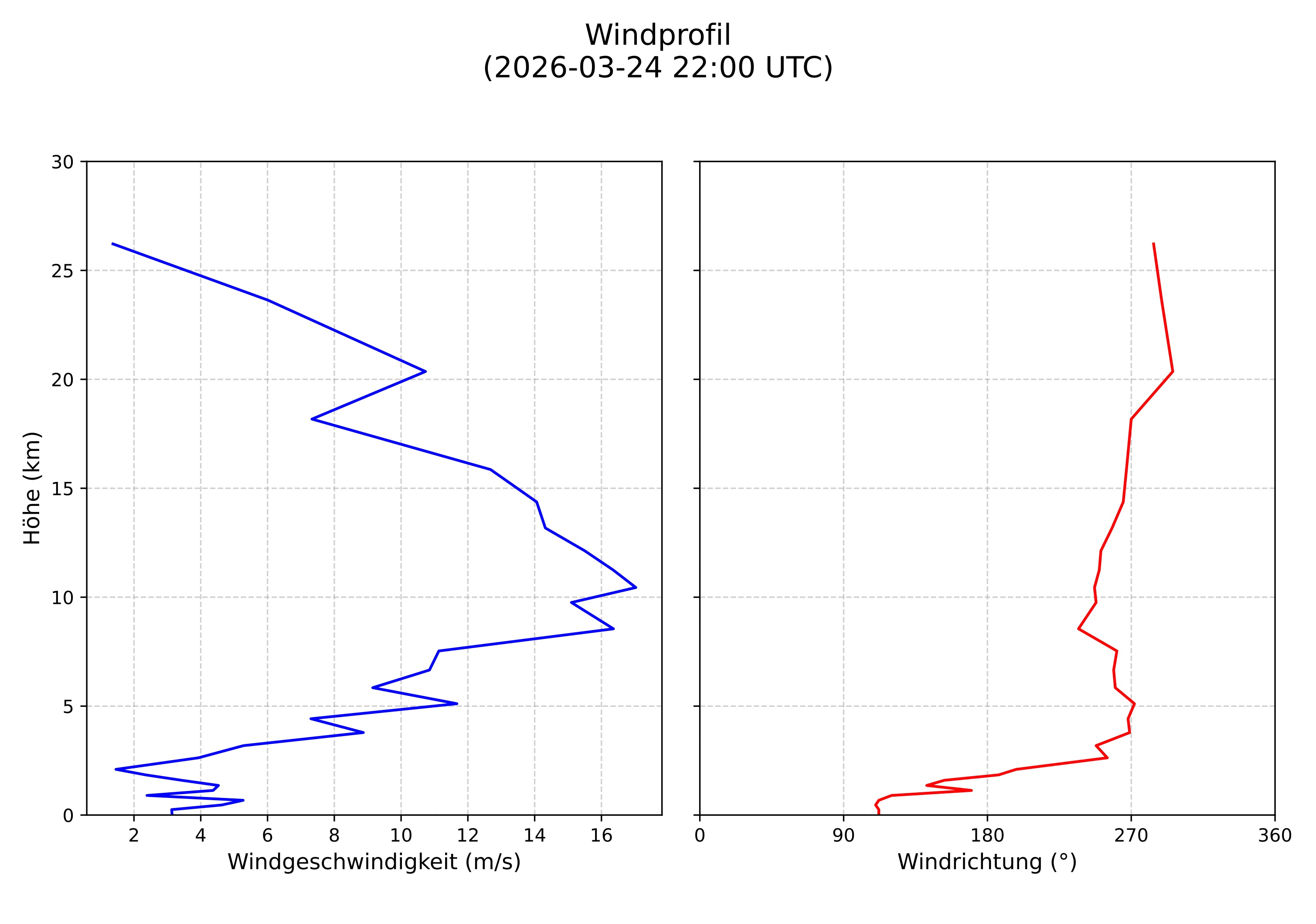 wind profile