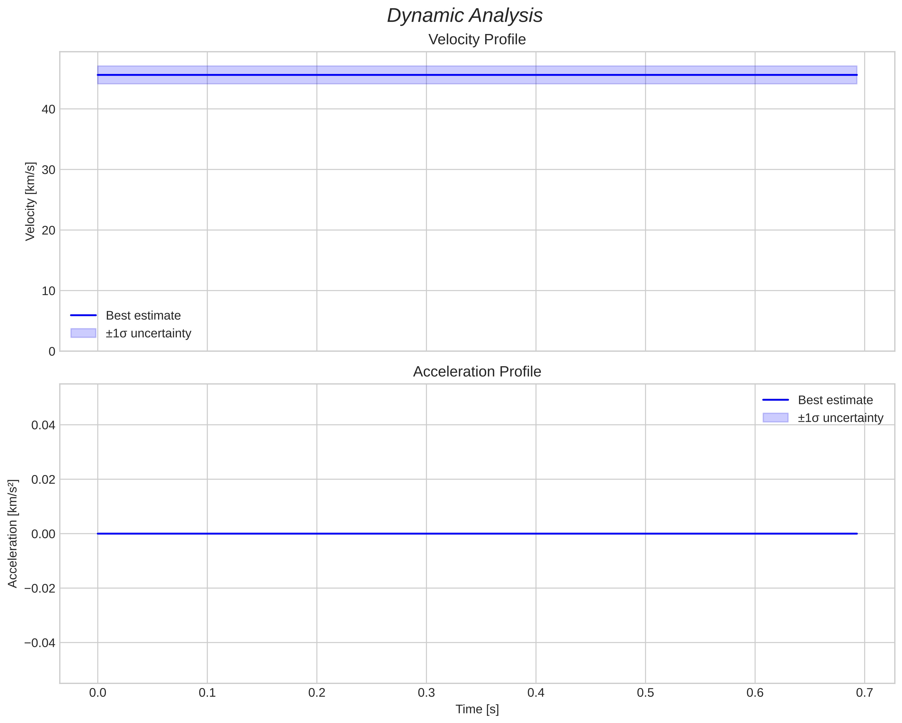 speed and acceleration