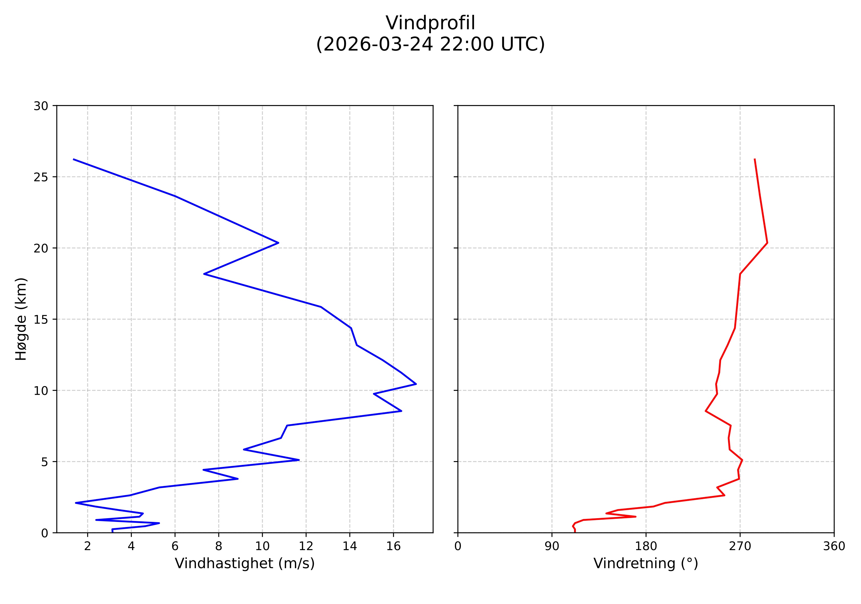 wind profile