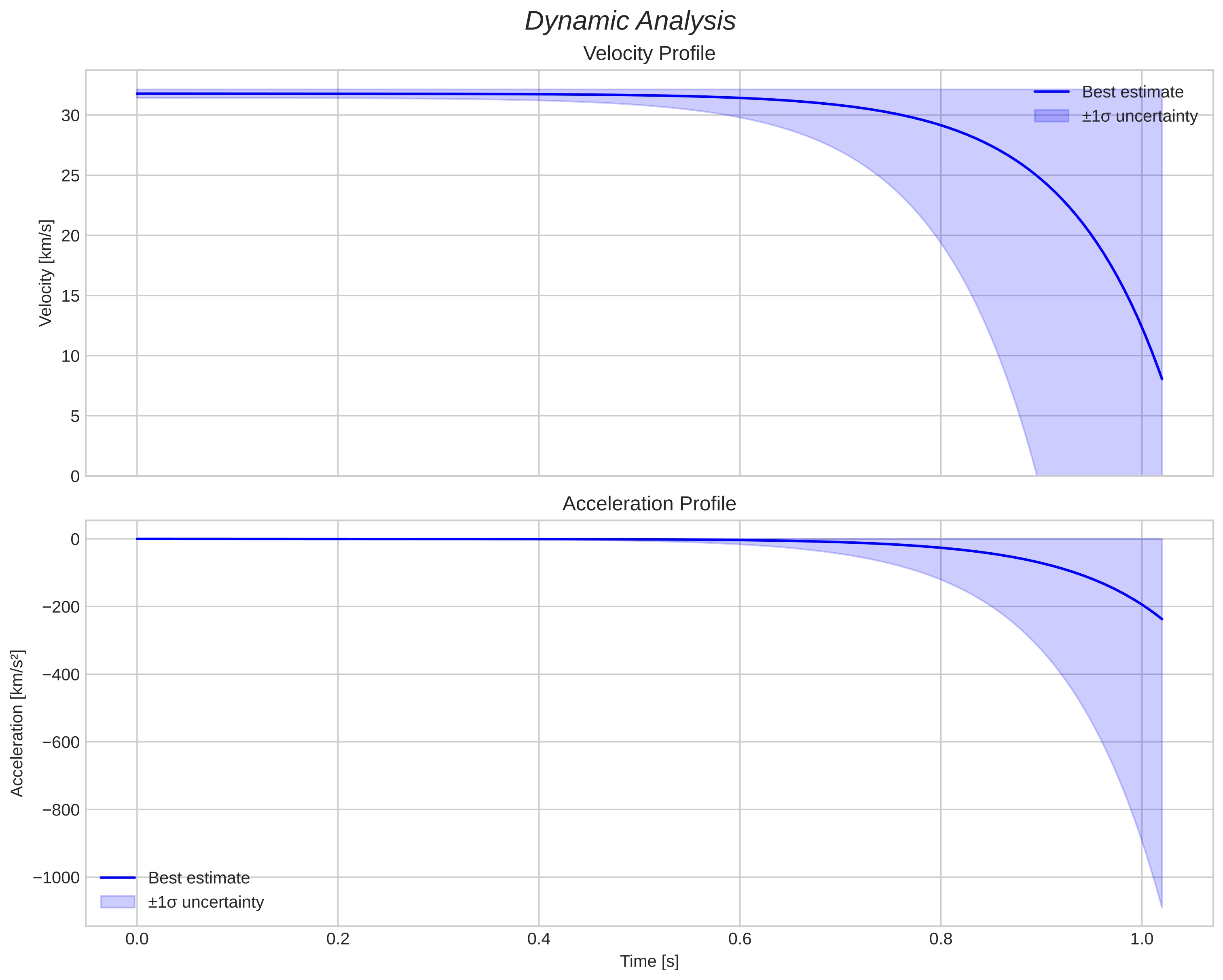 speed and acceleration