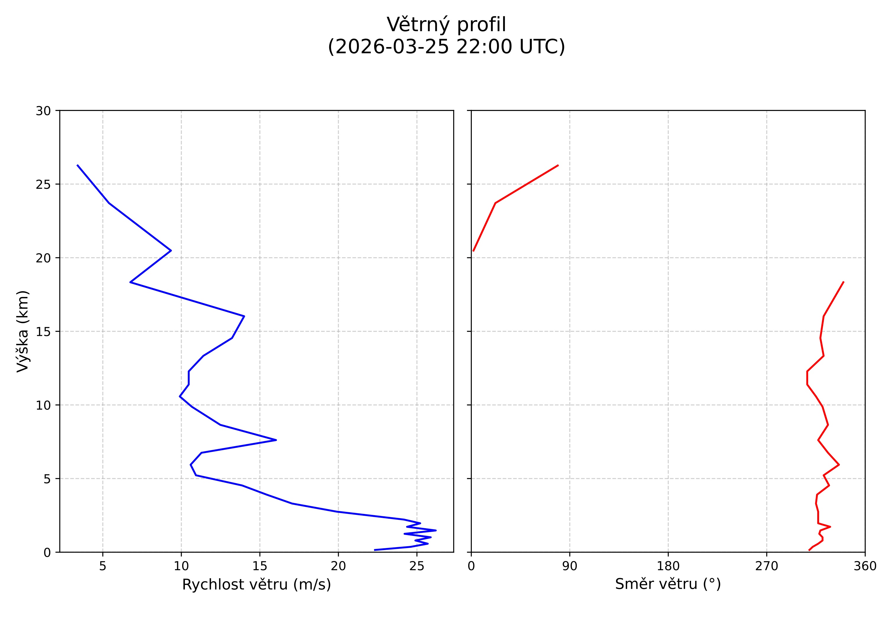 wind profile