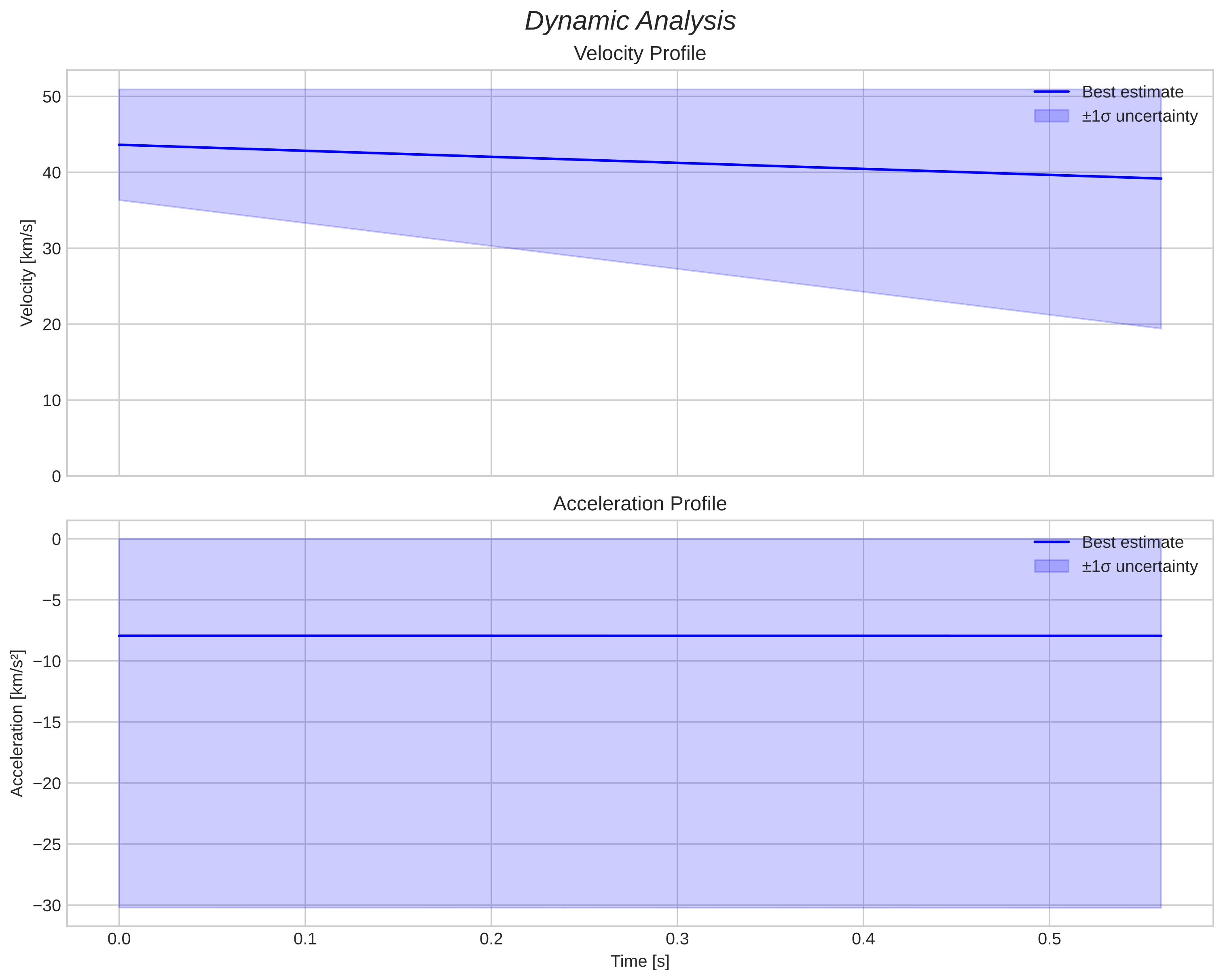 speed and acceleration