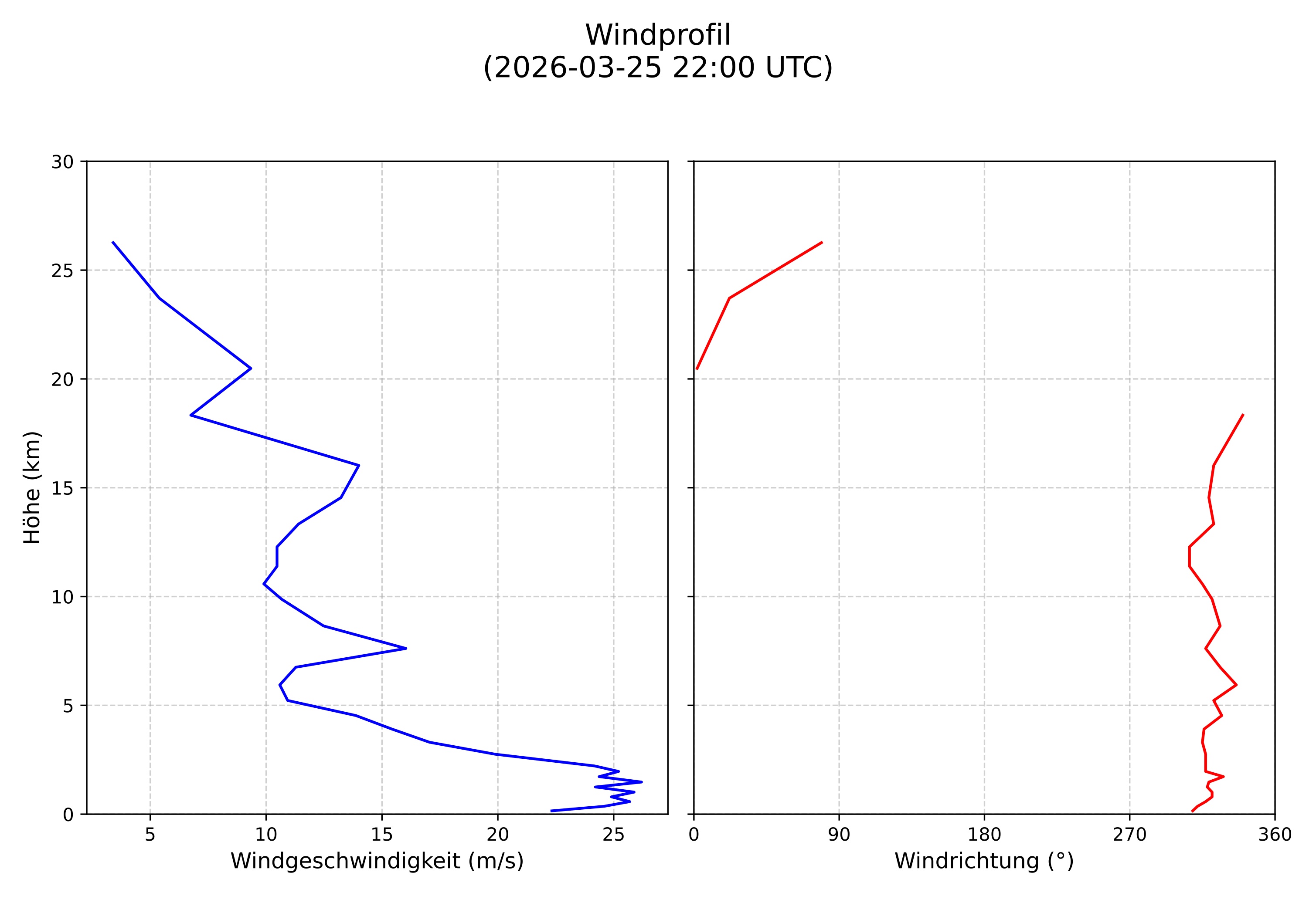 wind profile