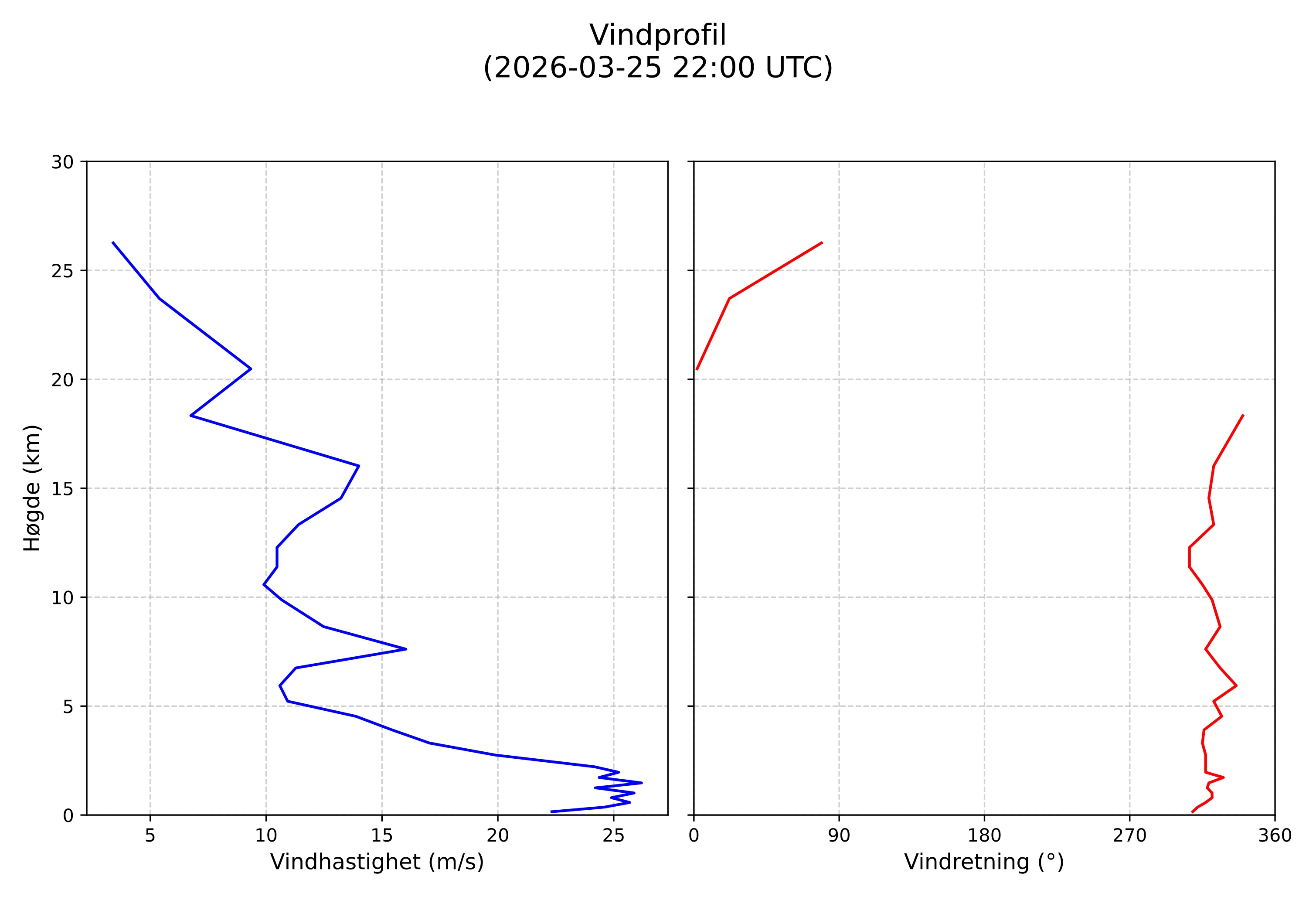wind profile