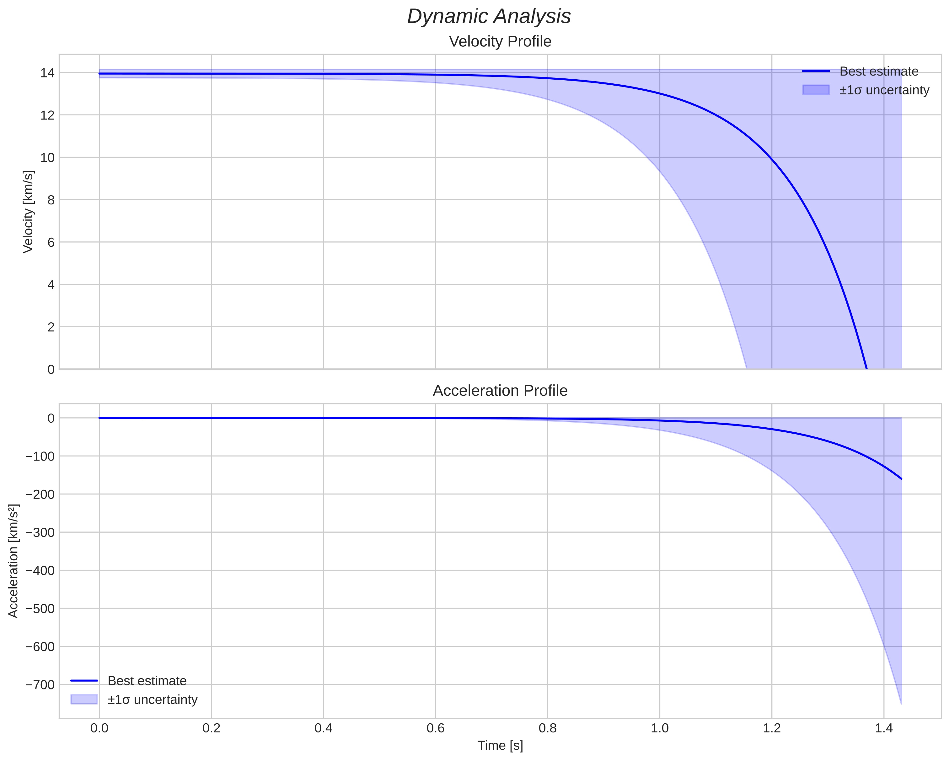 speed and acceleration