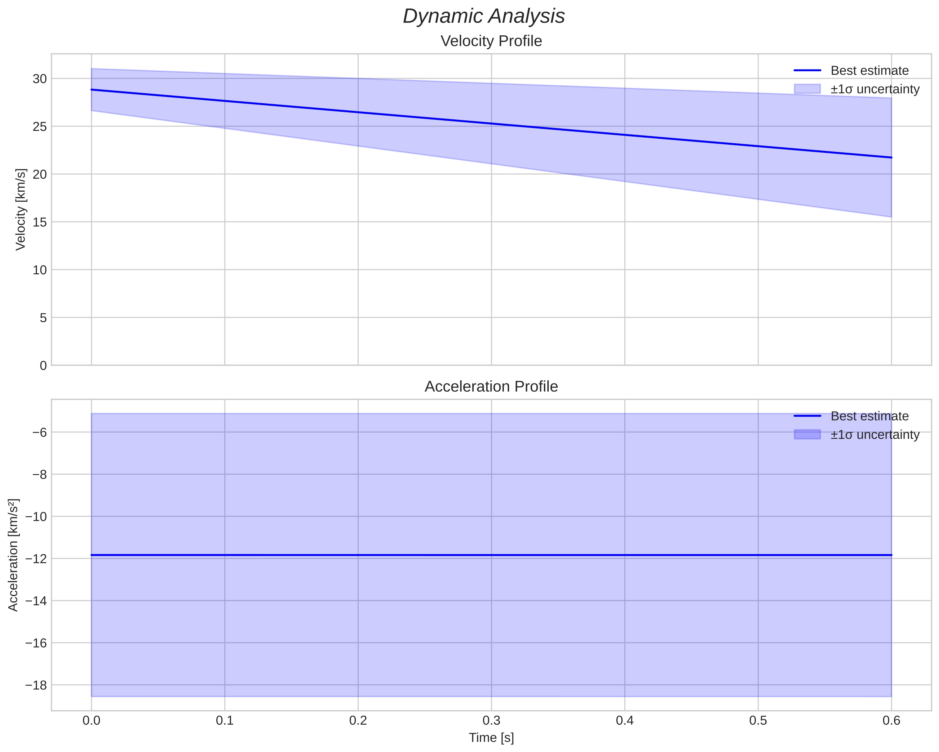 speed and acceleration