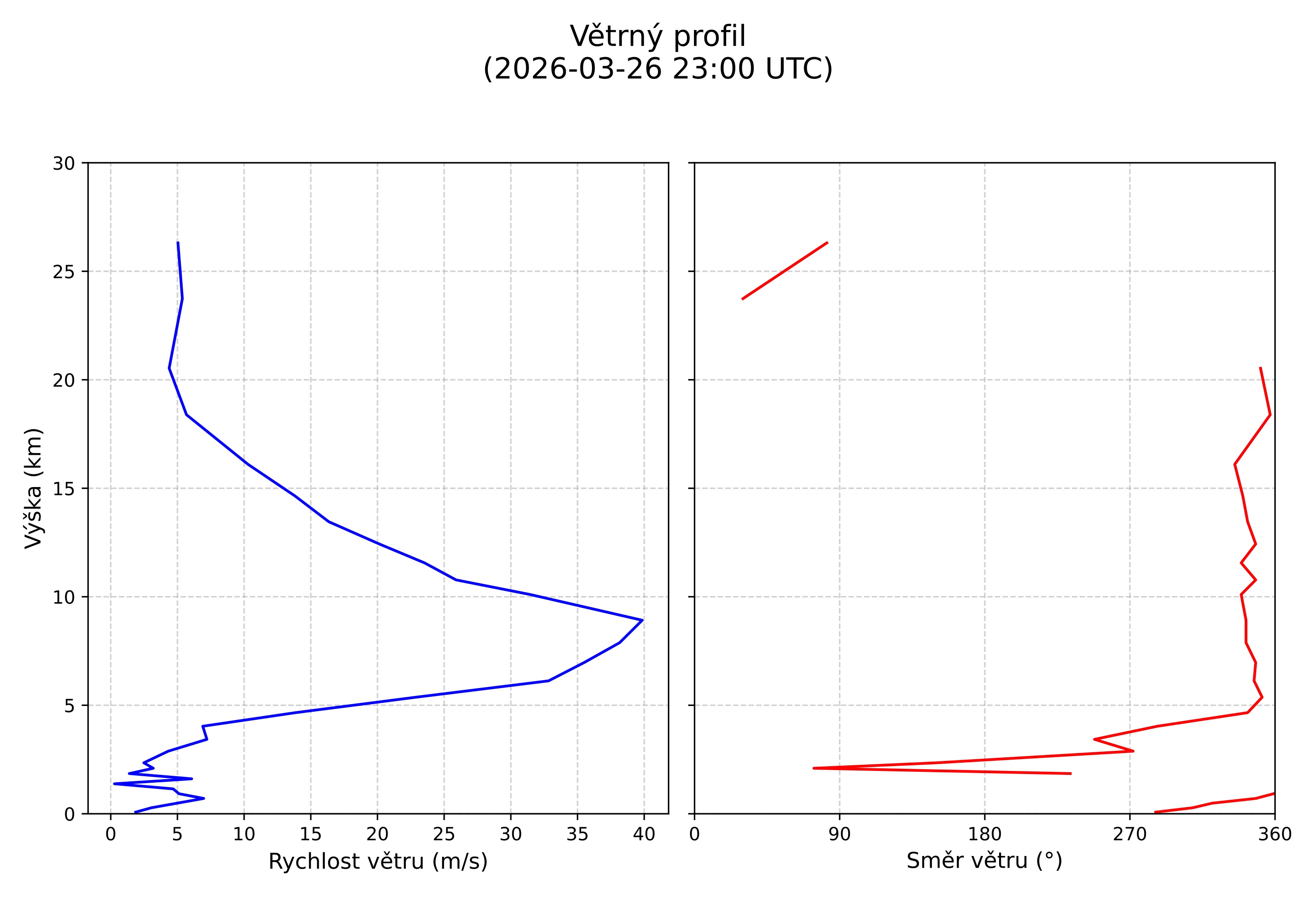 wind profile