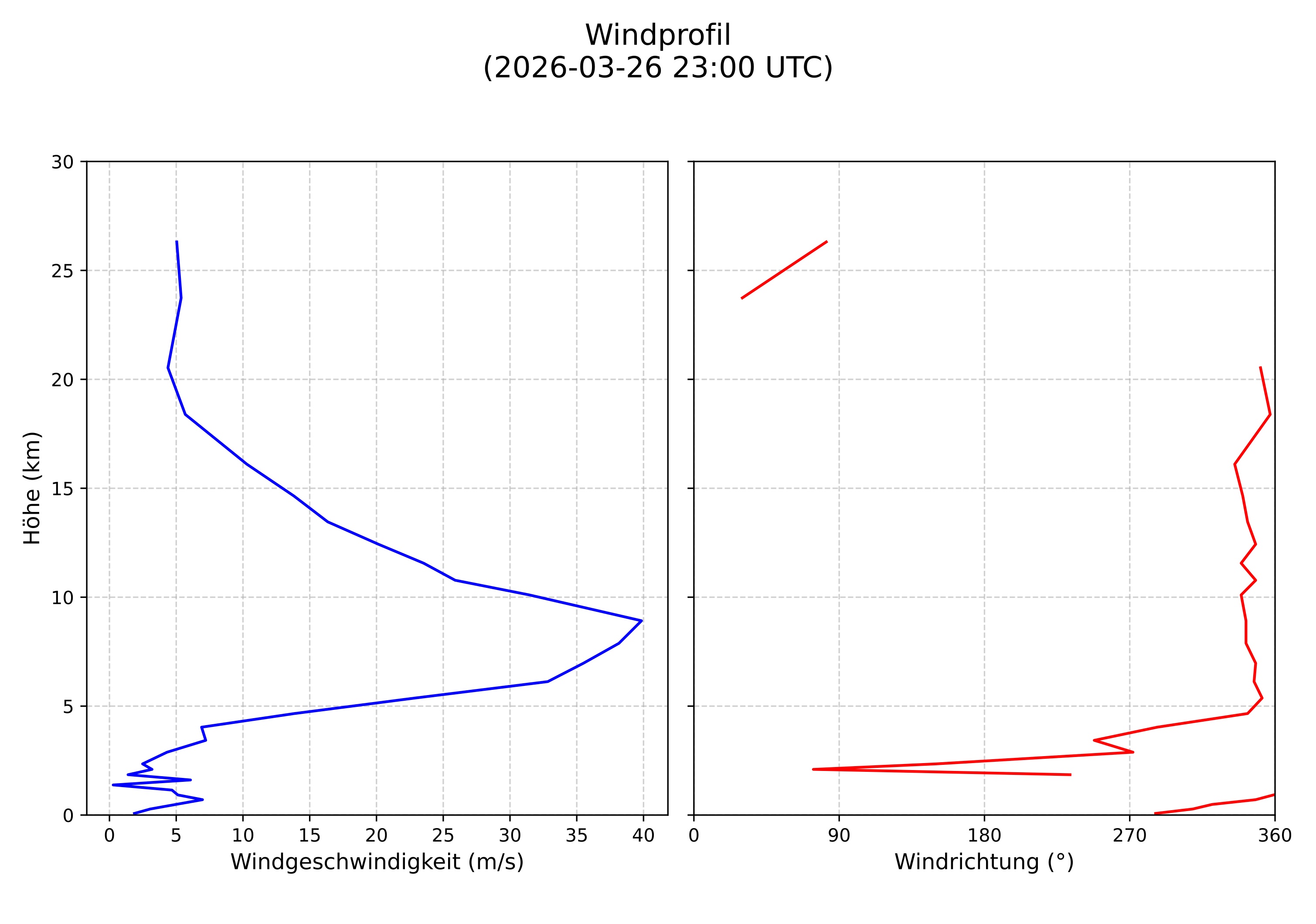 wind profile