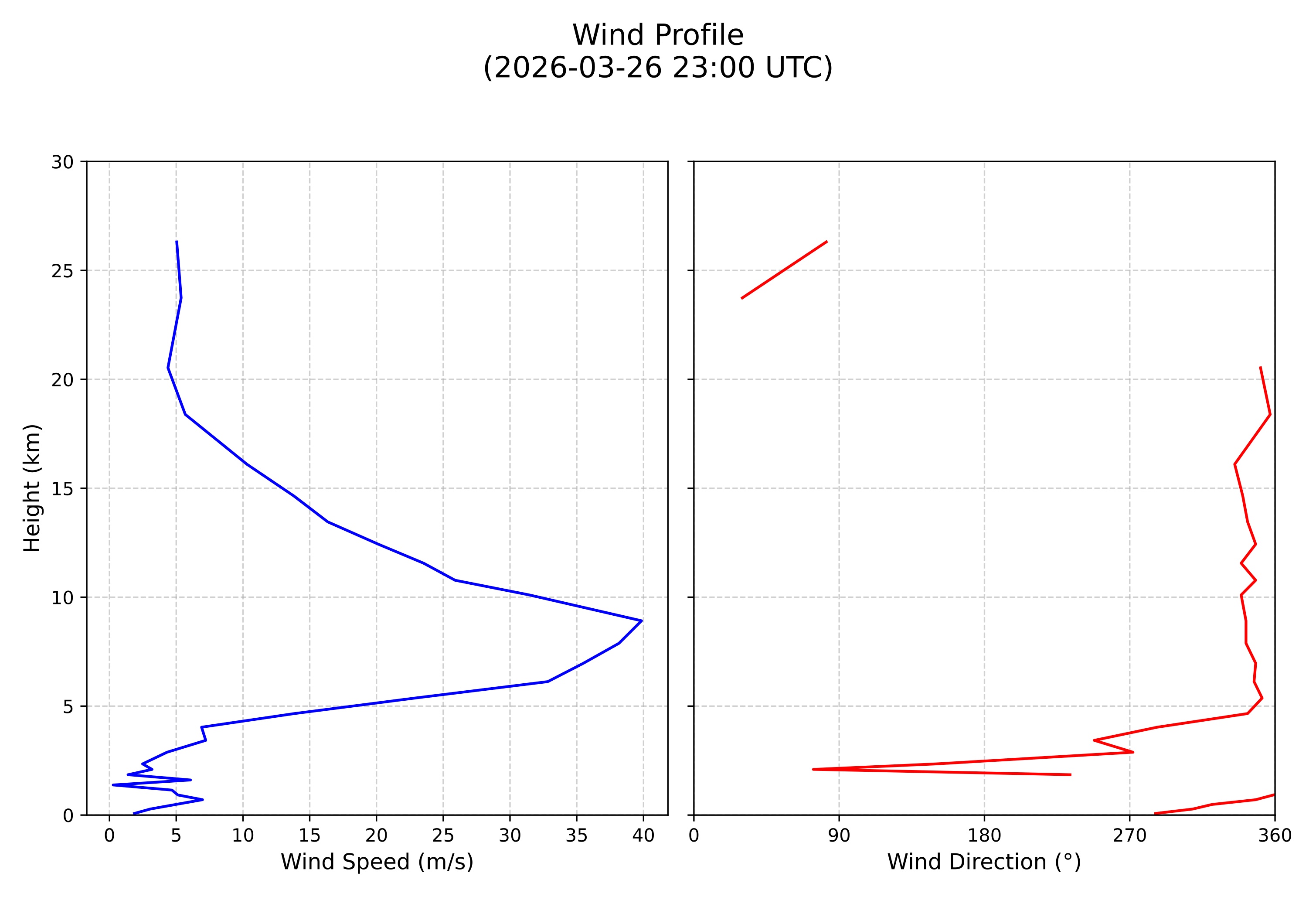 wind profile