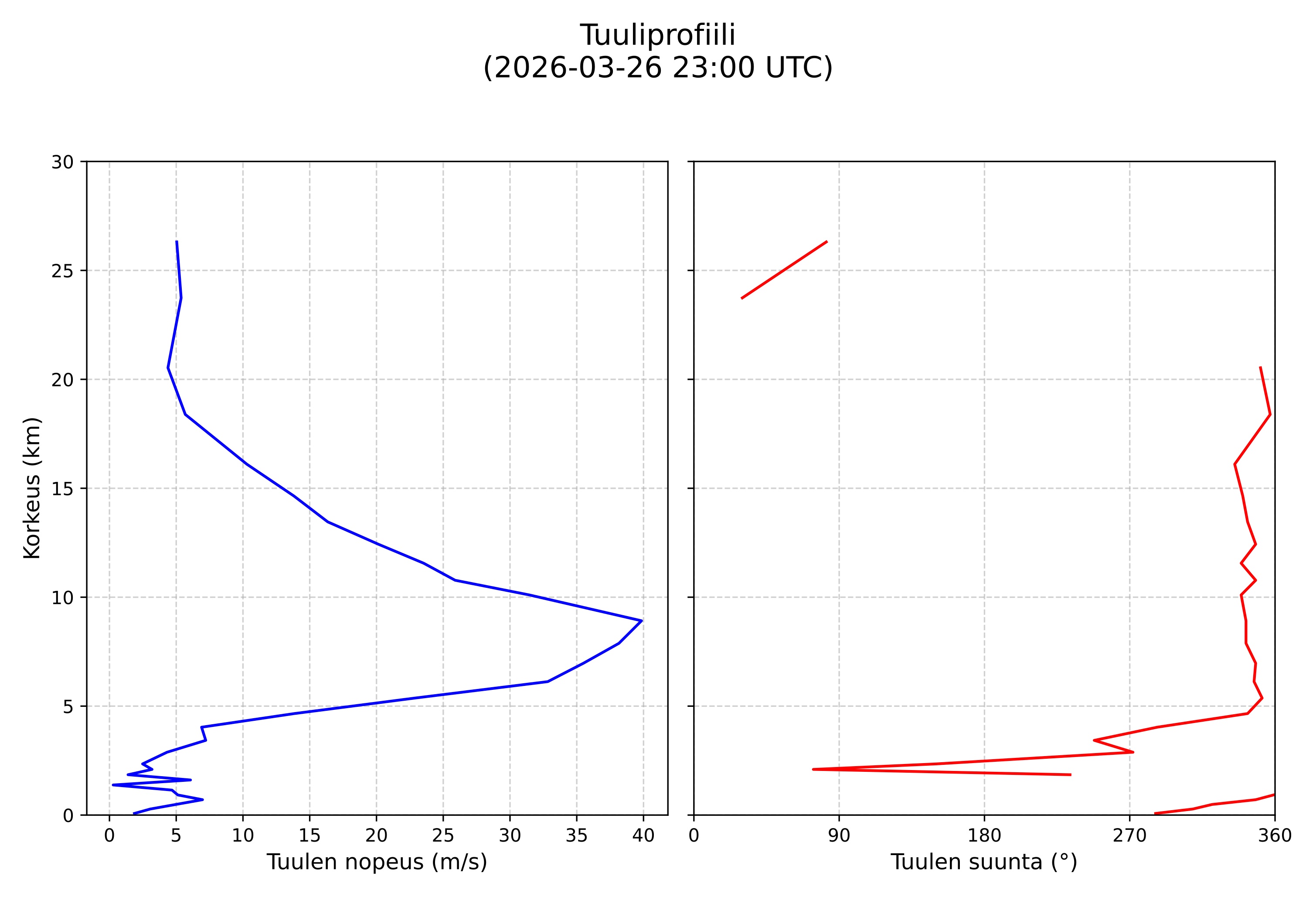 wind profile