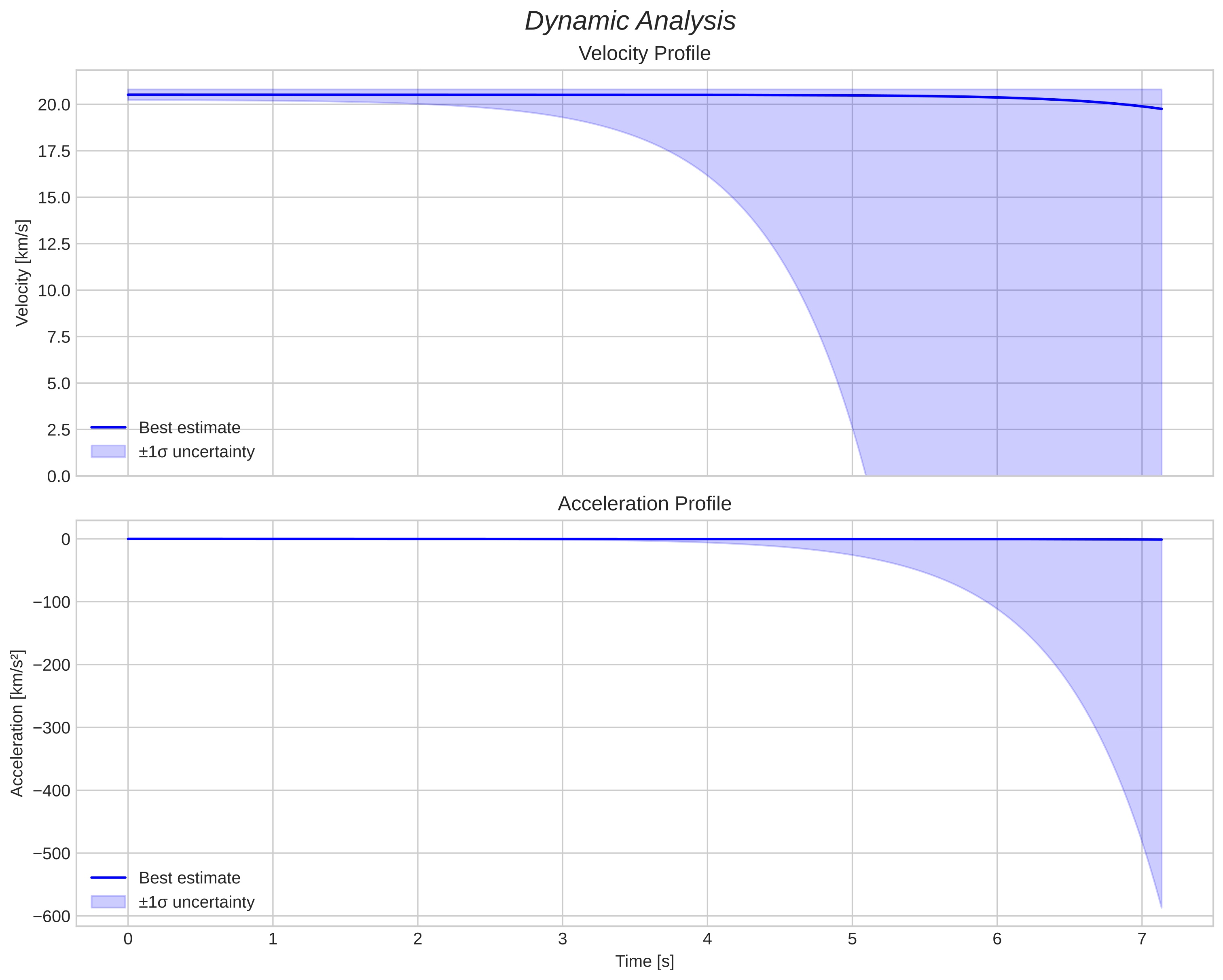 speed and acceleration