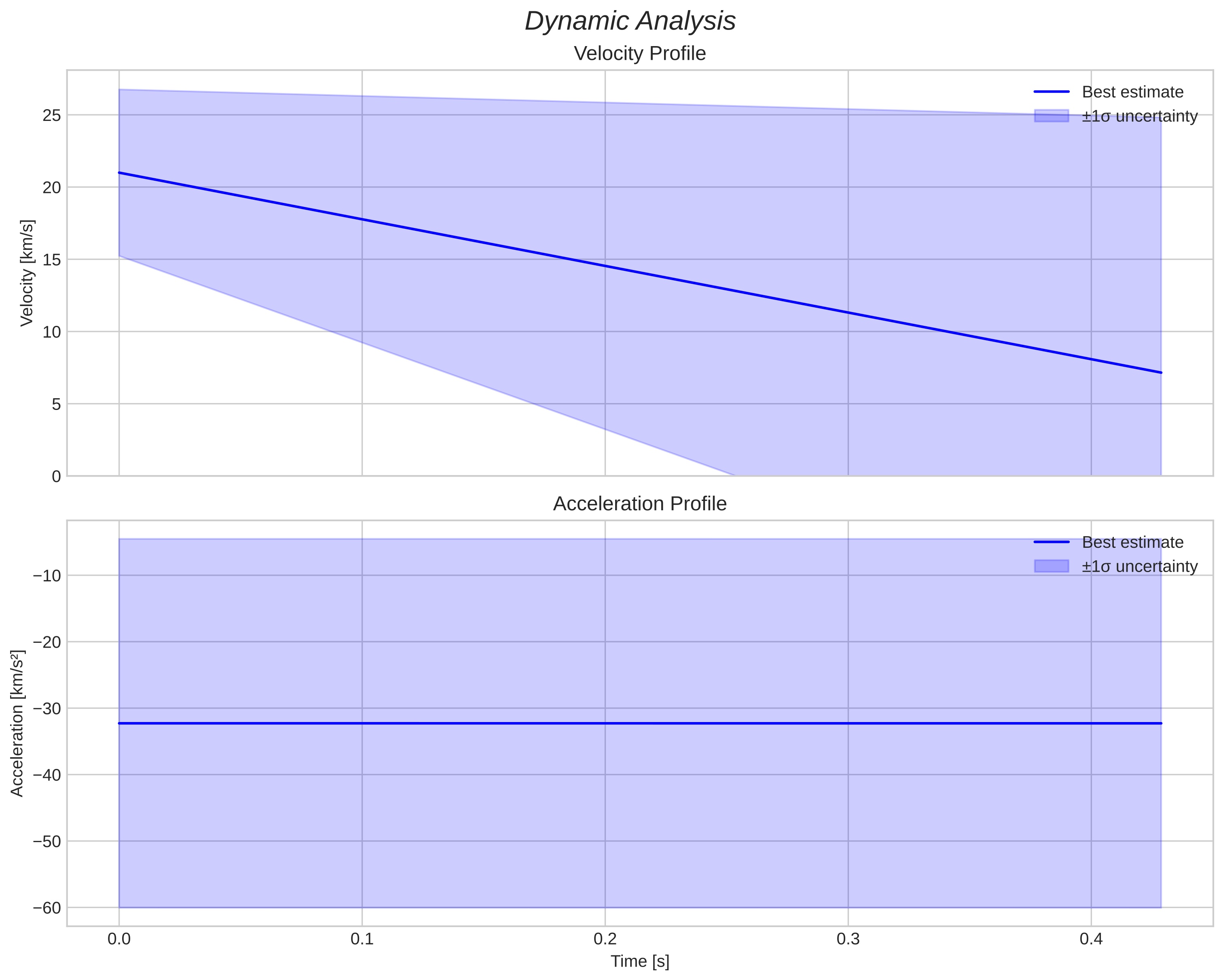 speed and acceleration