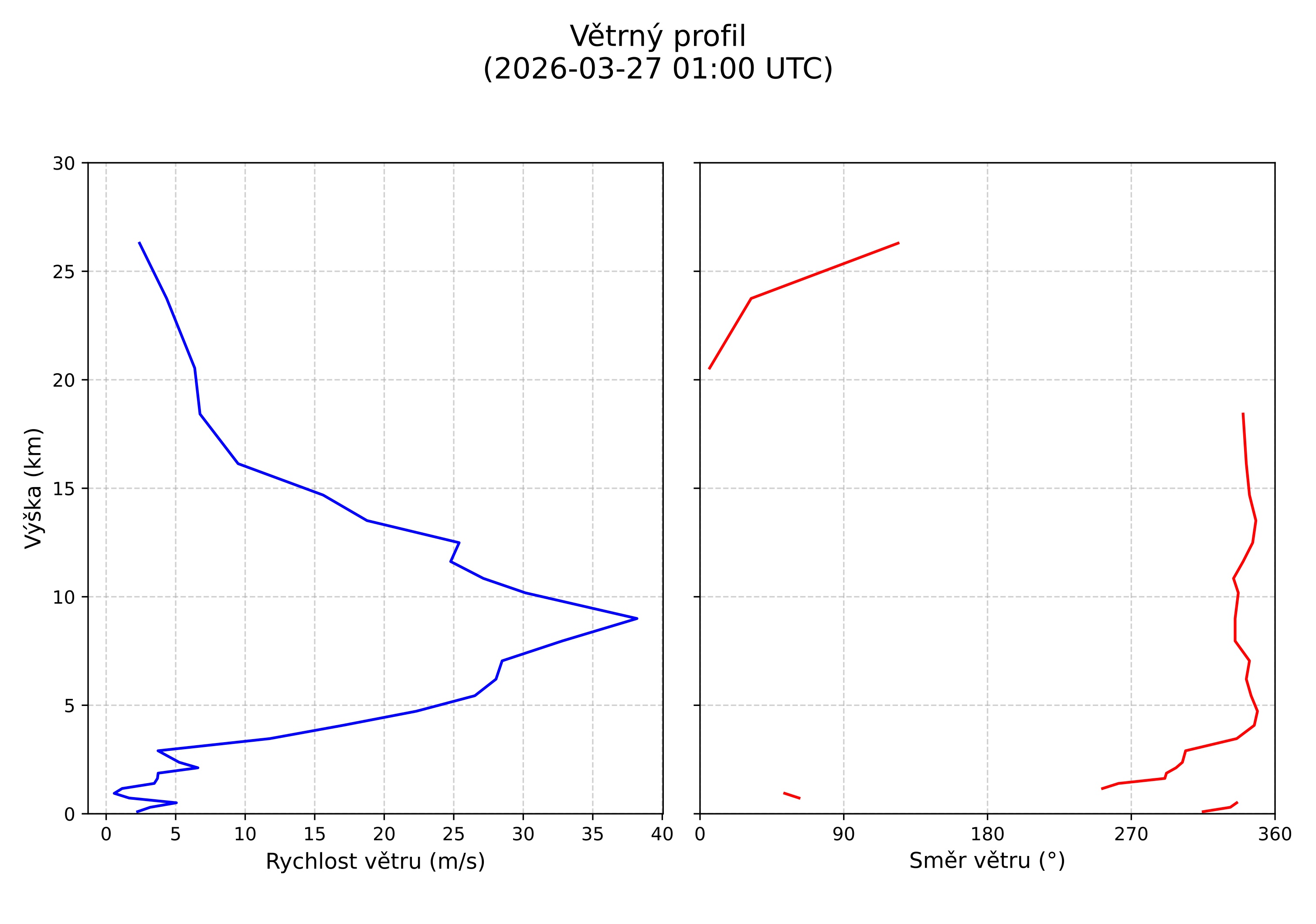 wind profile