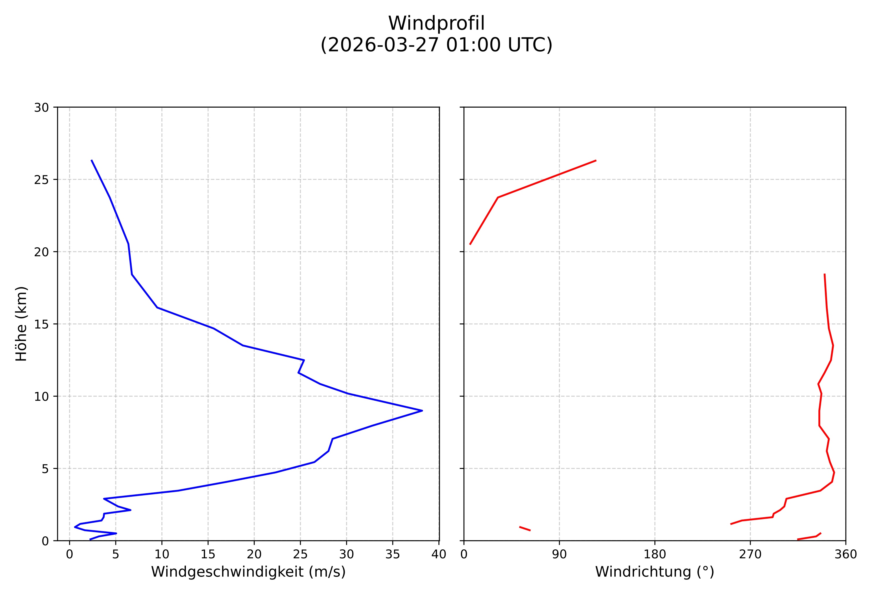 wind profile