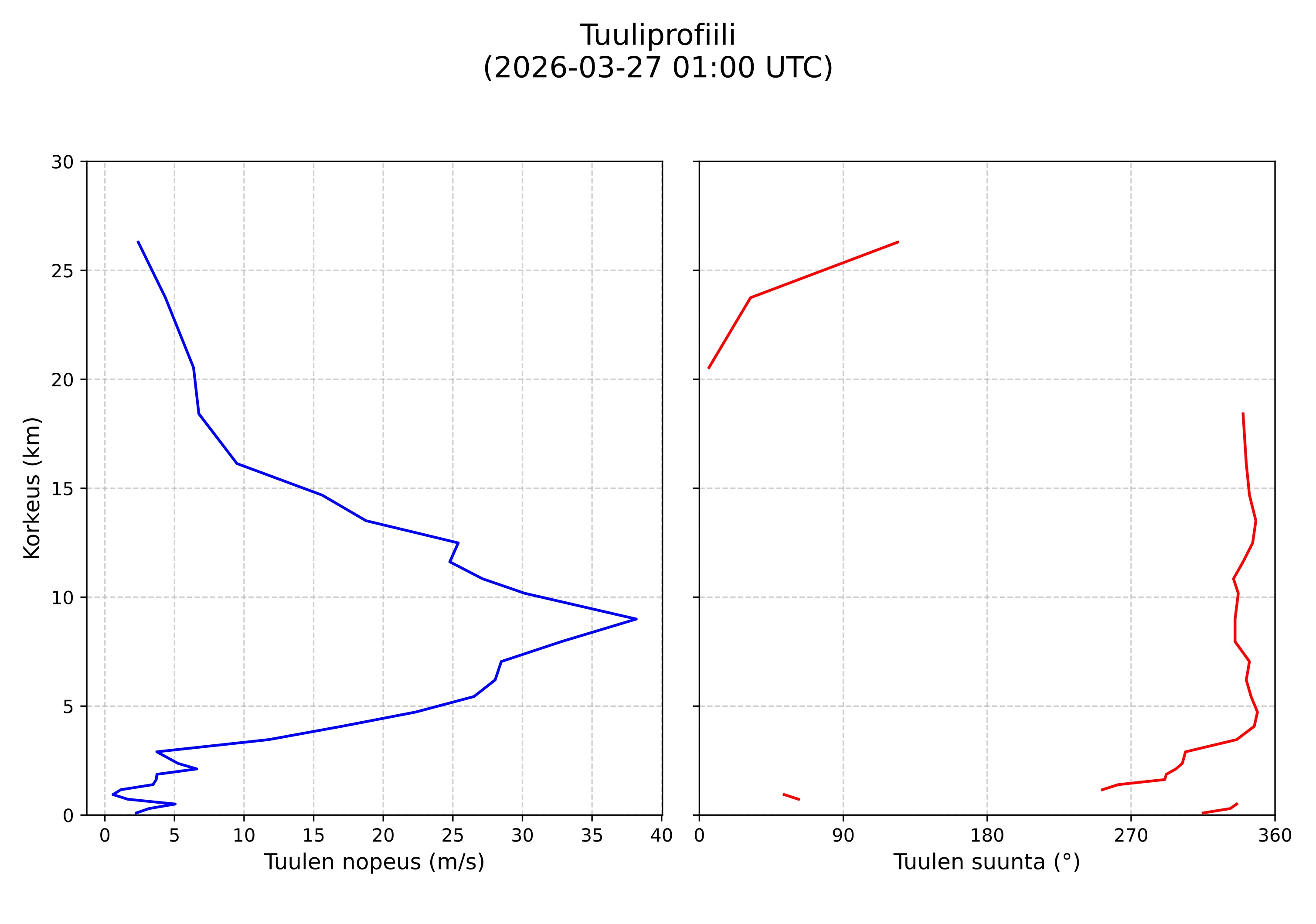 wind profile