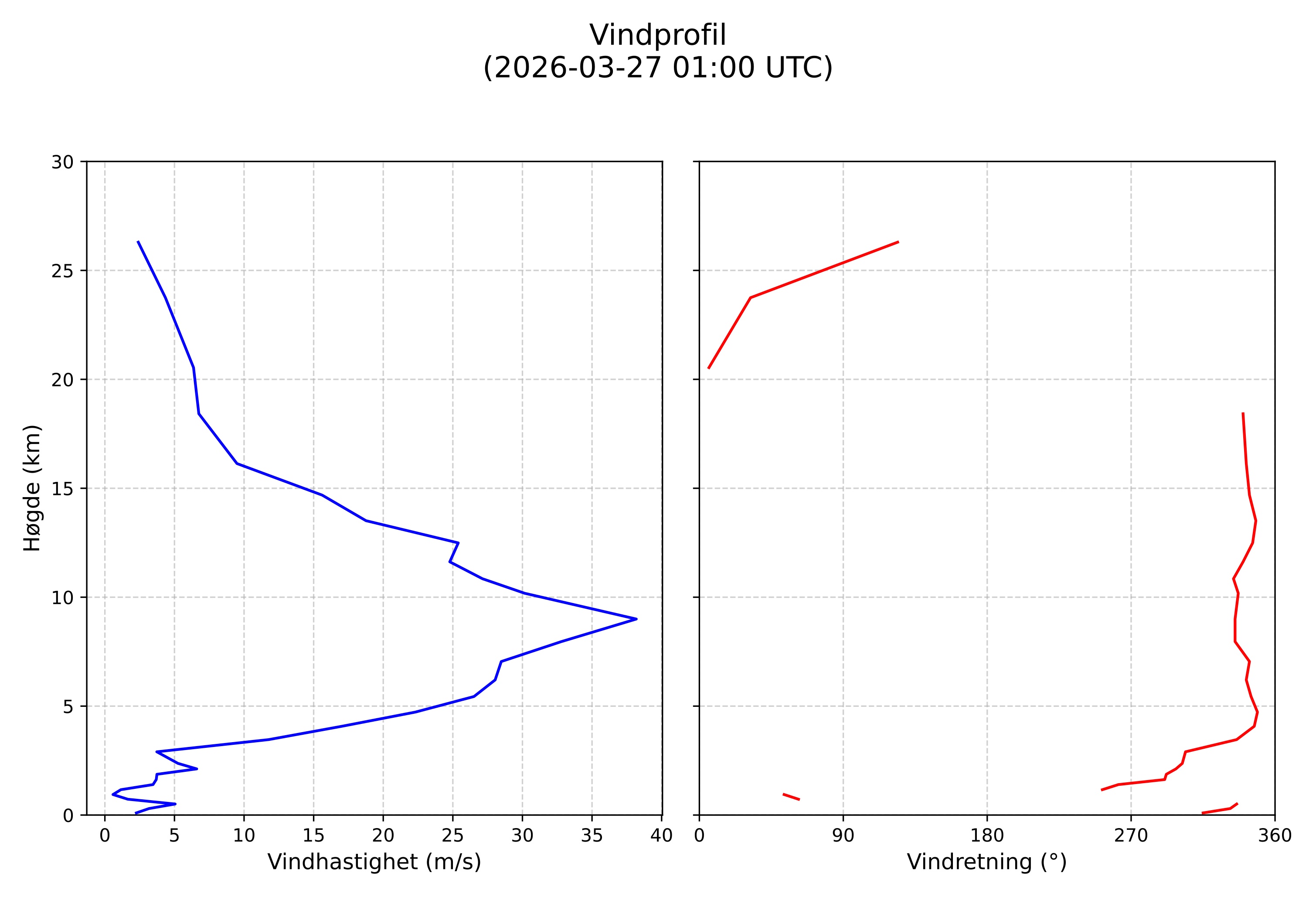 wind profile