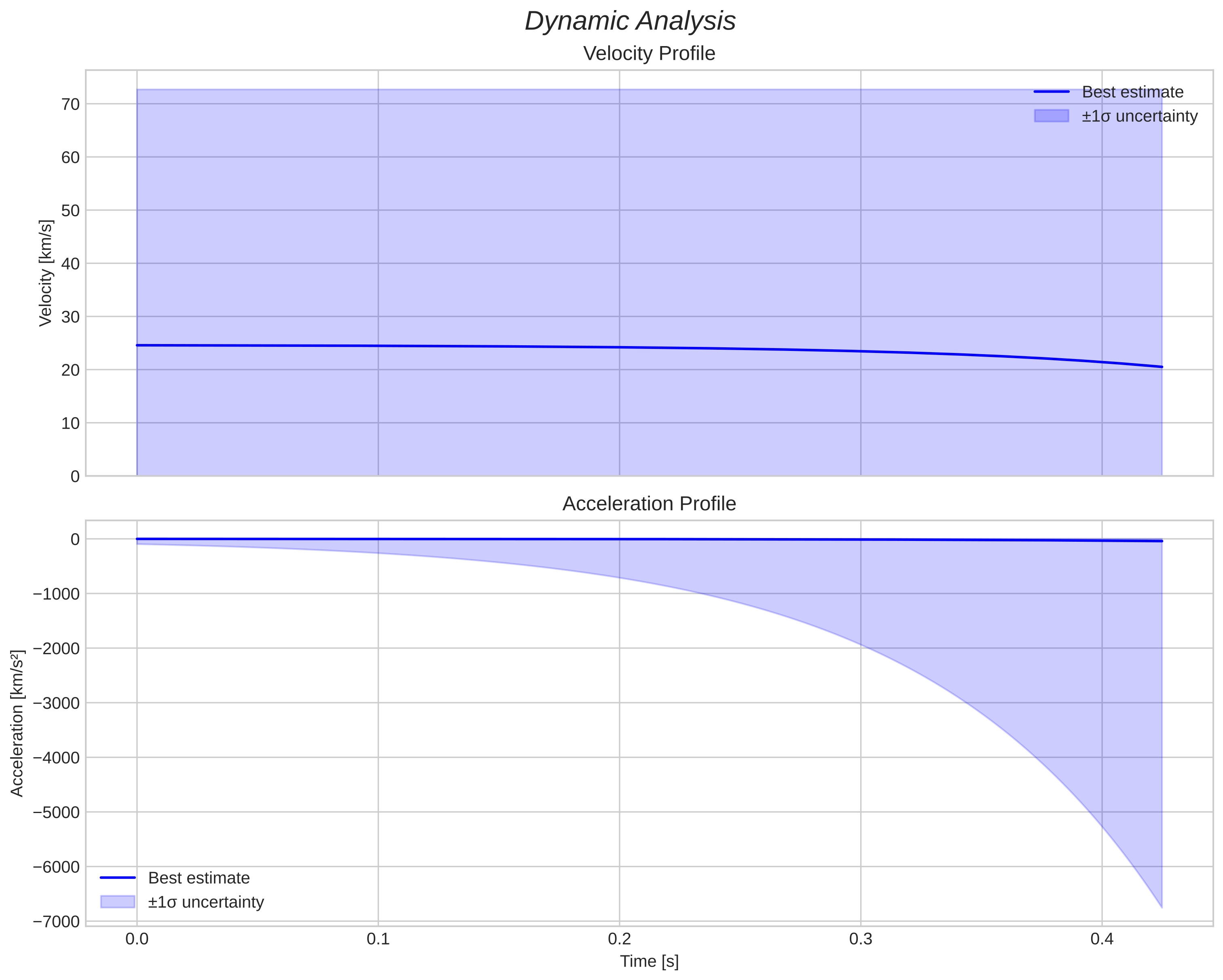 speed and acceleration