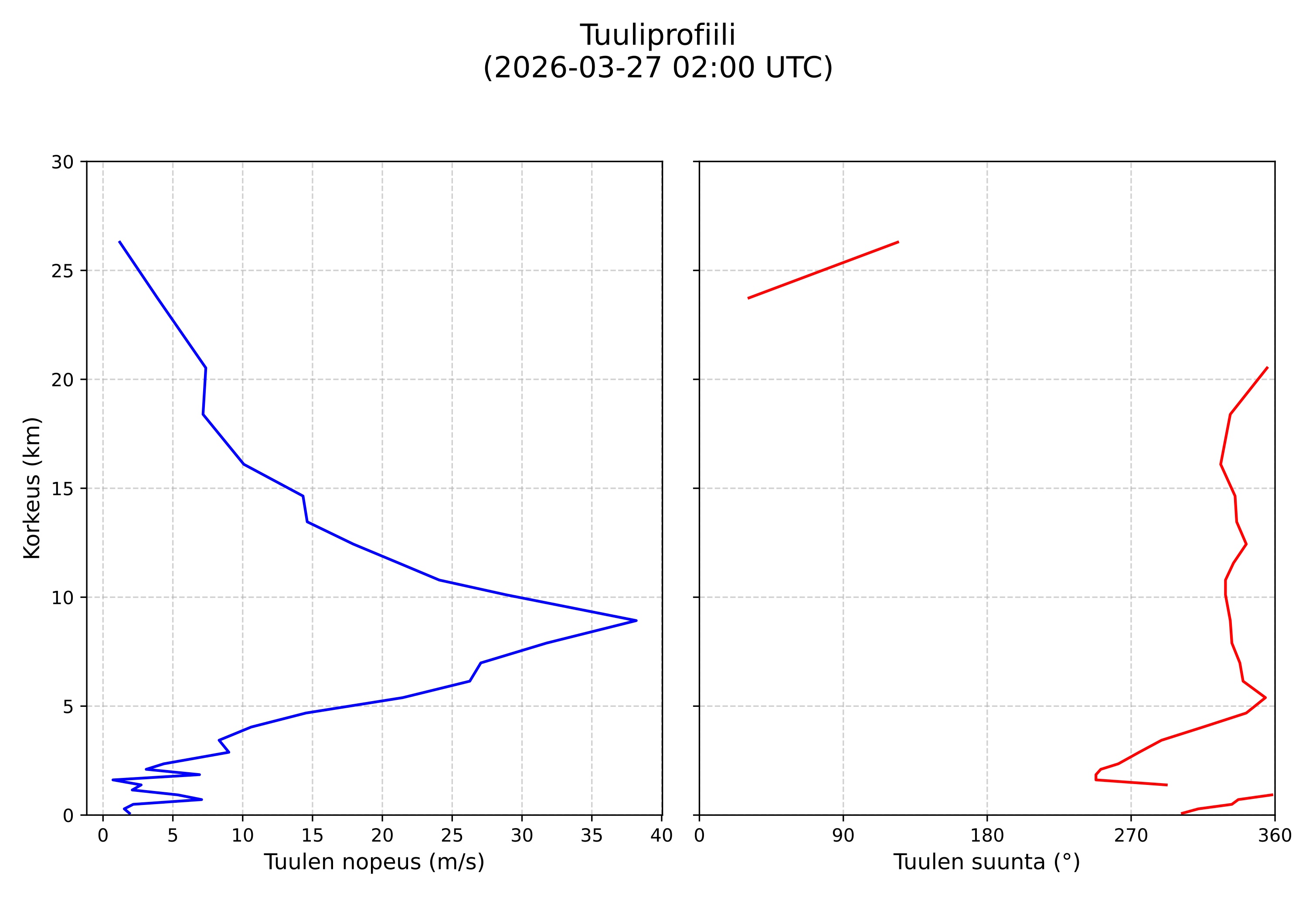 wind profile