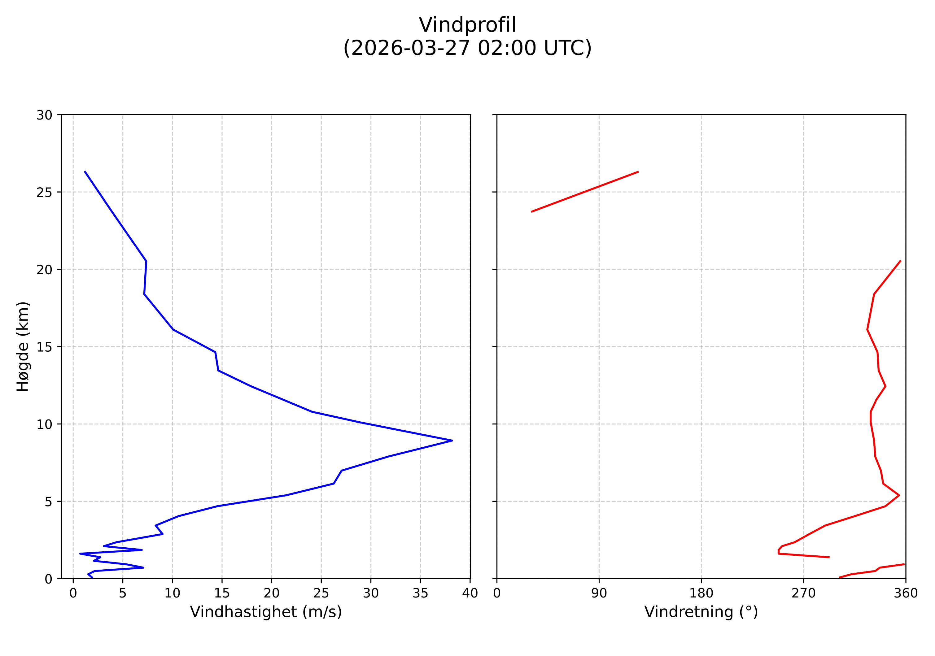 wind profile