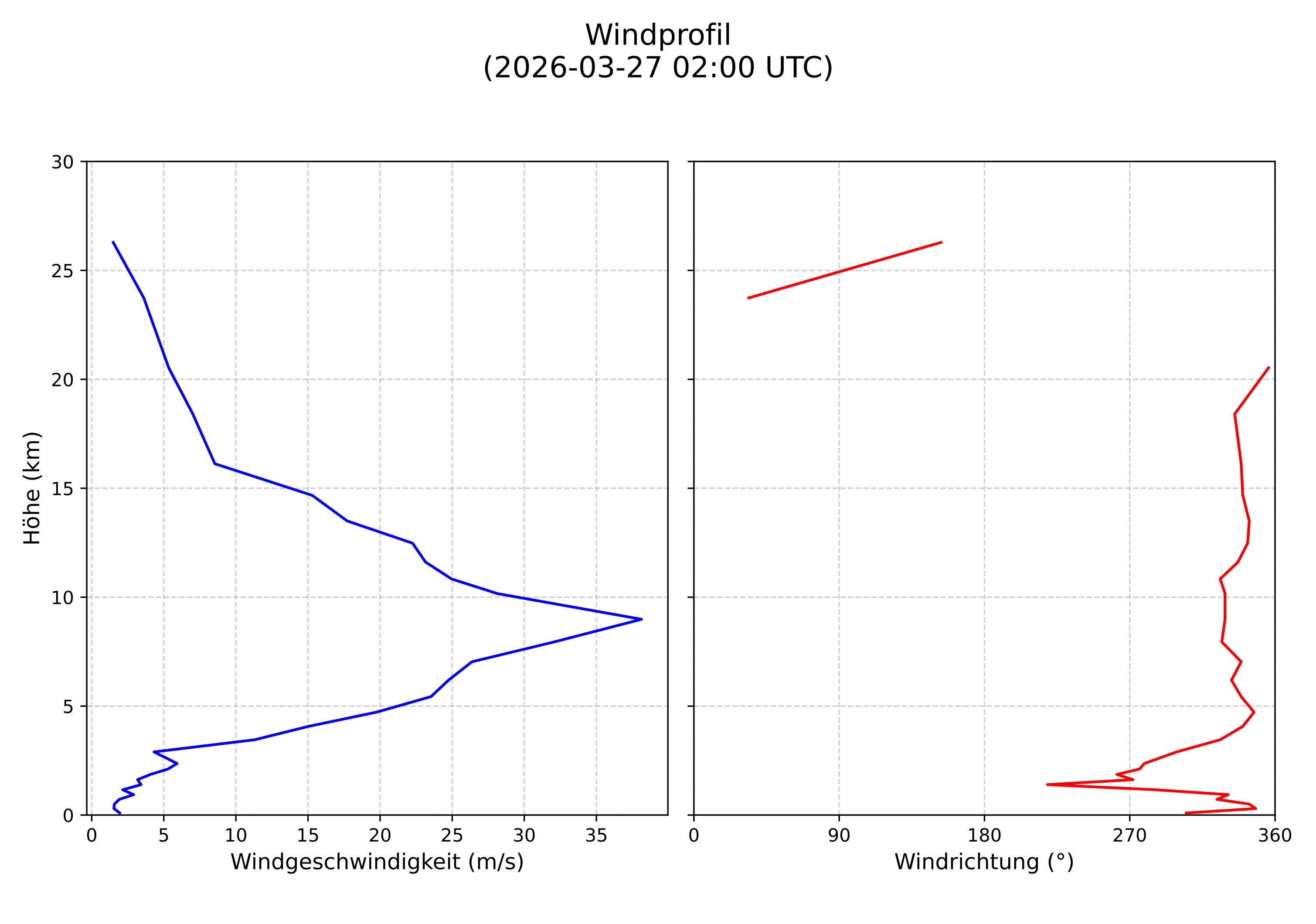 wind profile