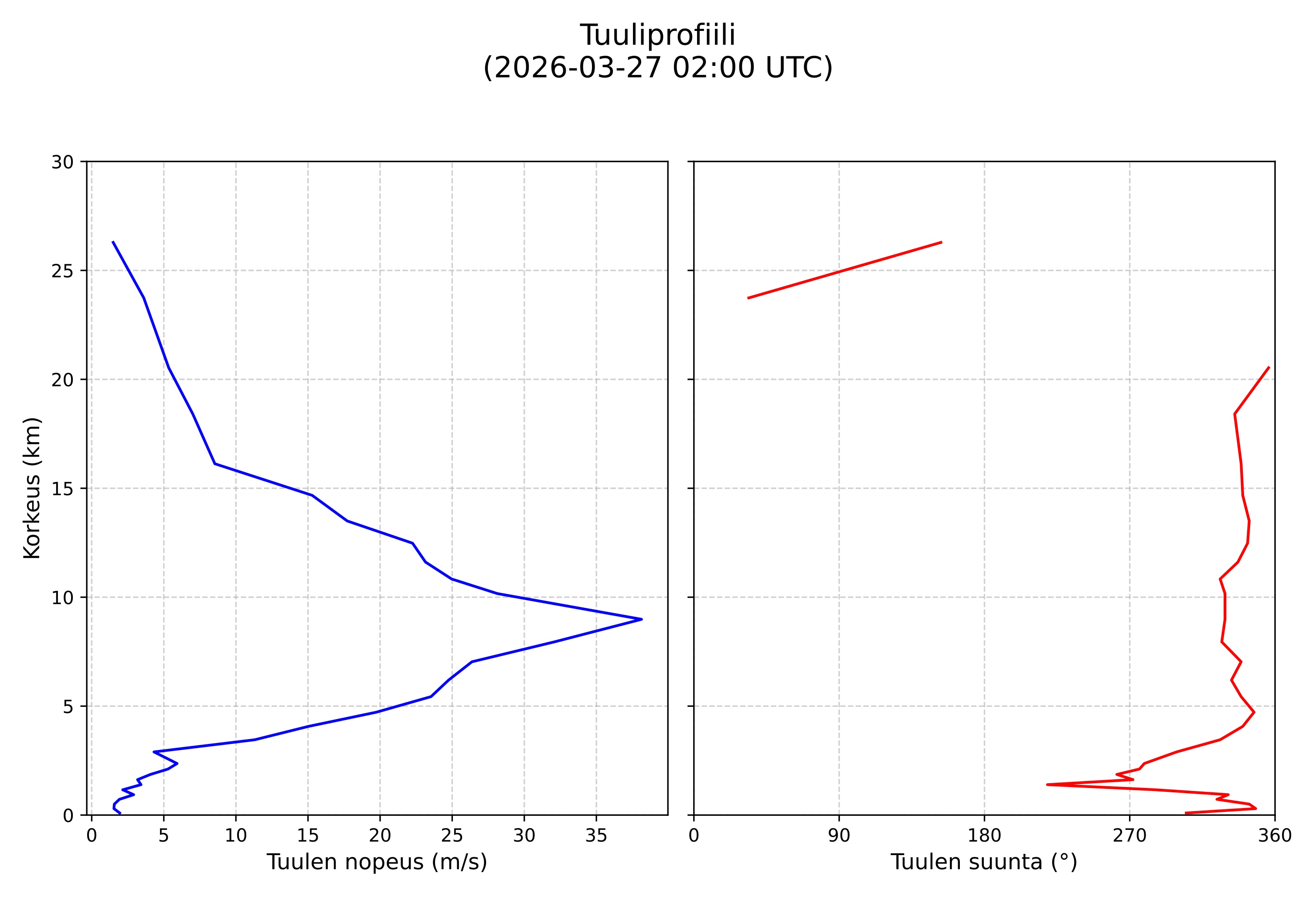 wind profile