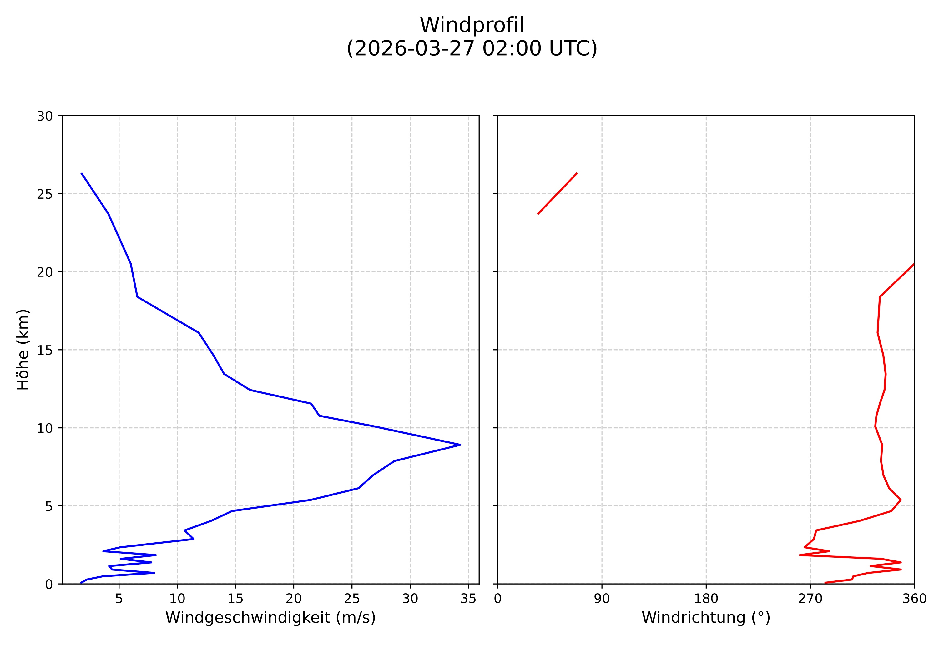 wind profile