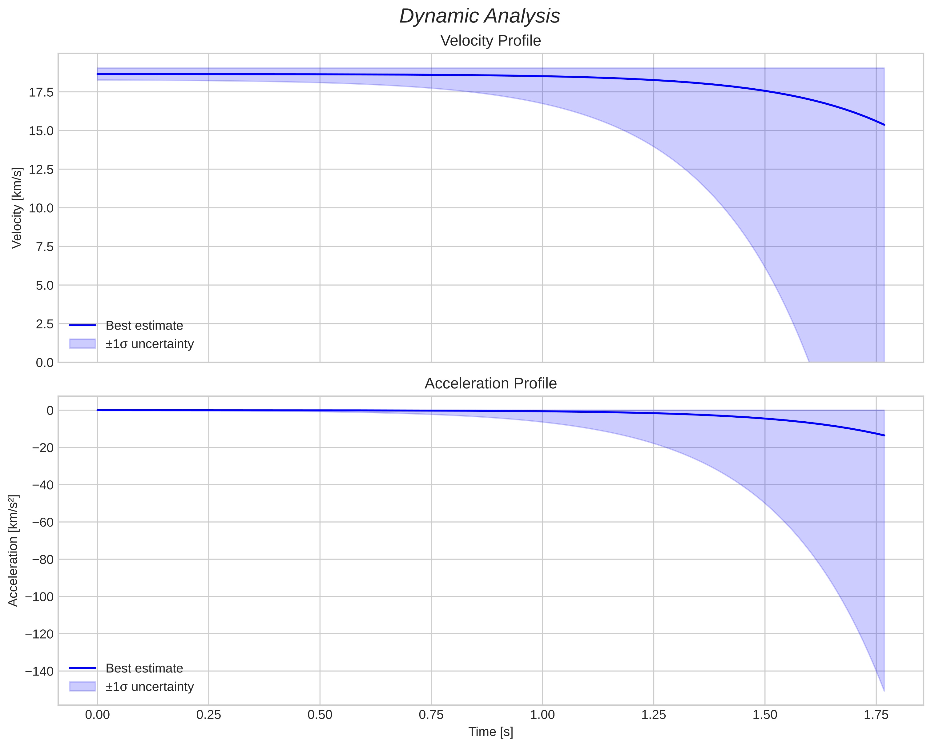 speed and acceleration