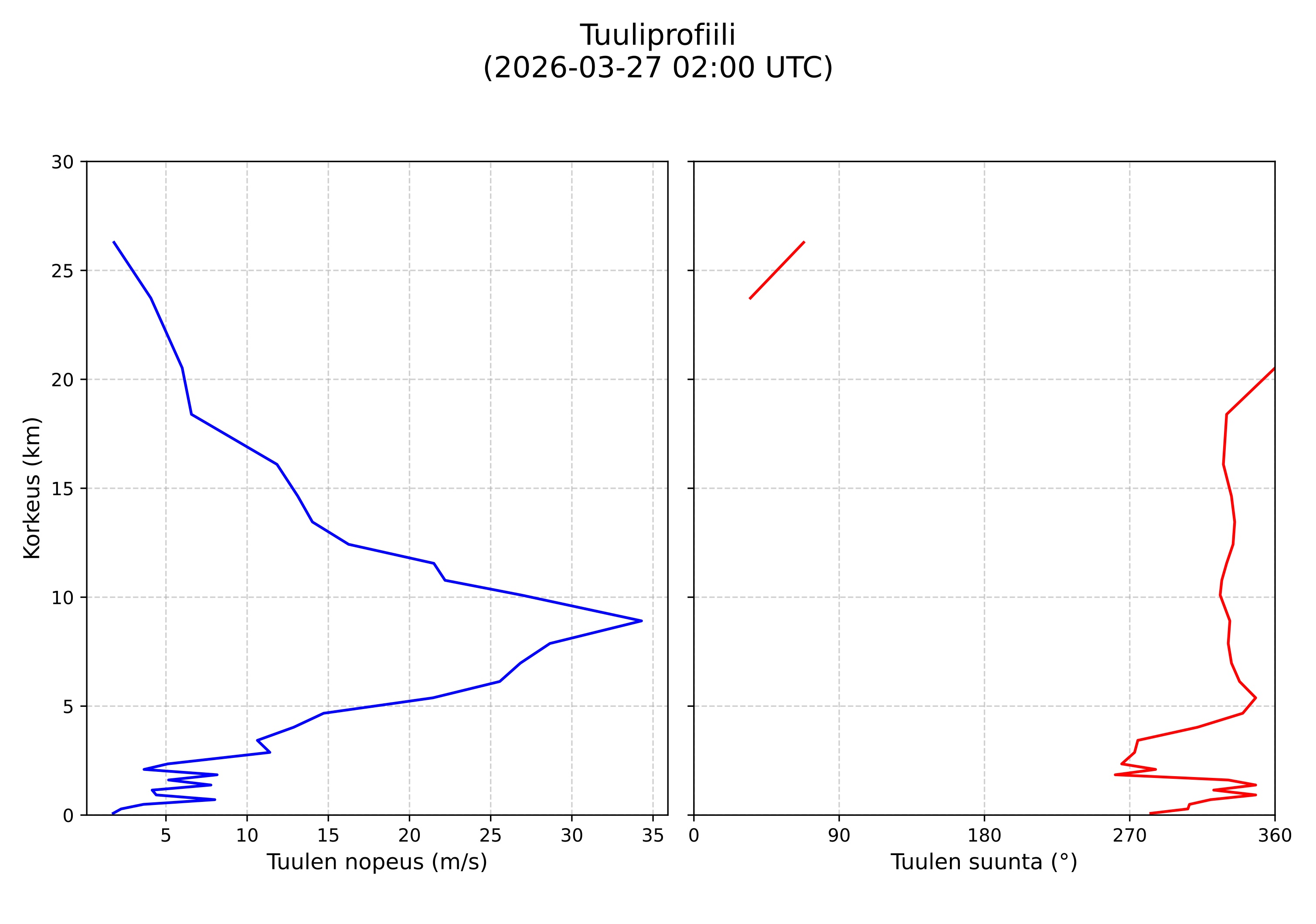 wind profile