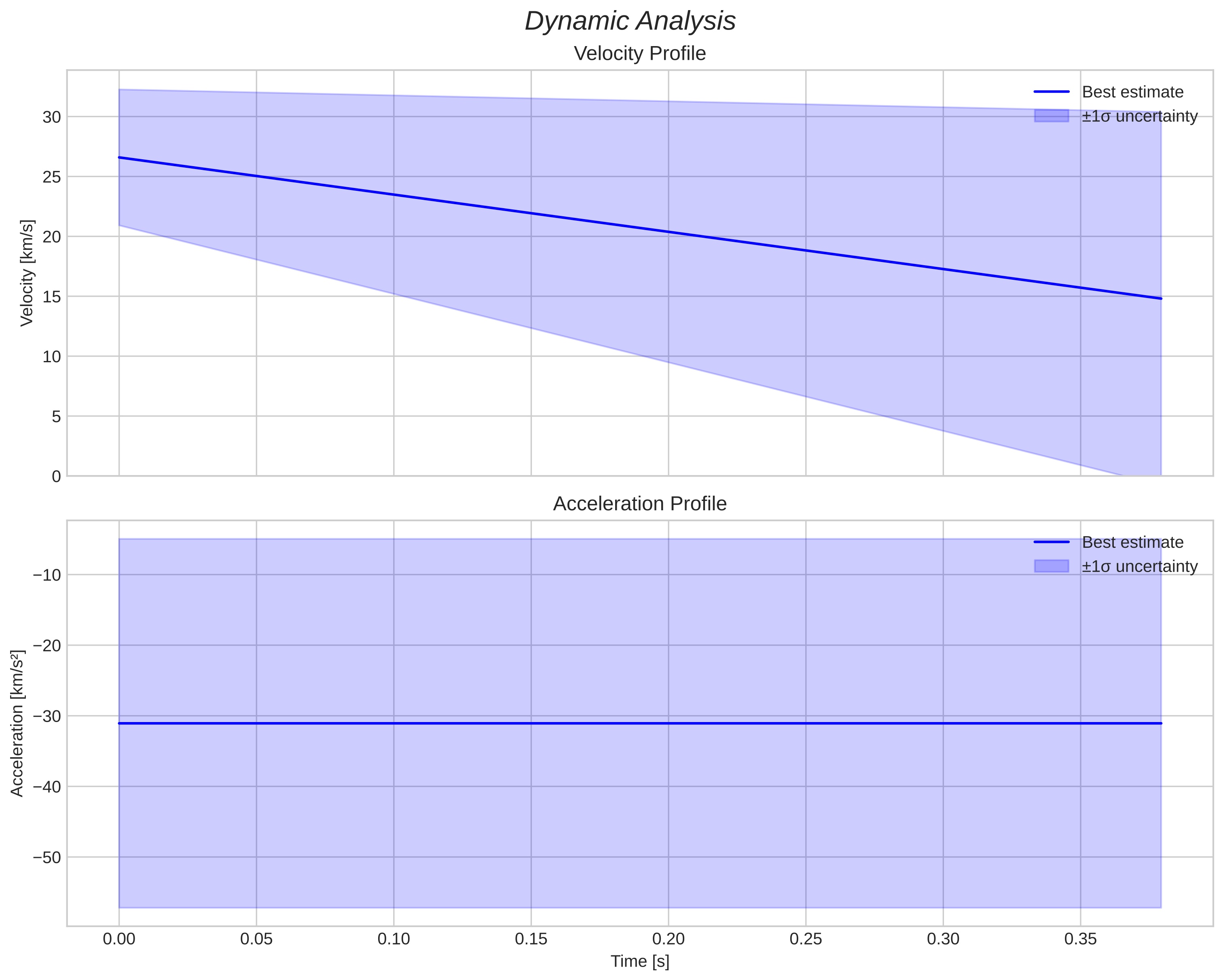 speed and acceleration