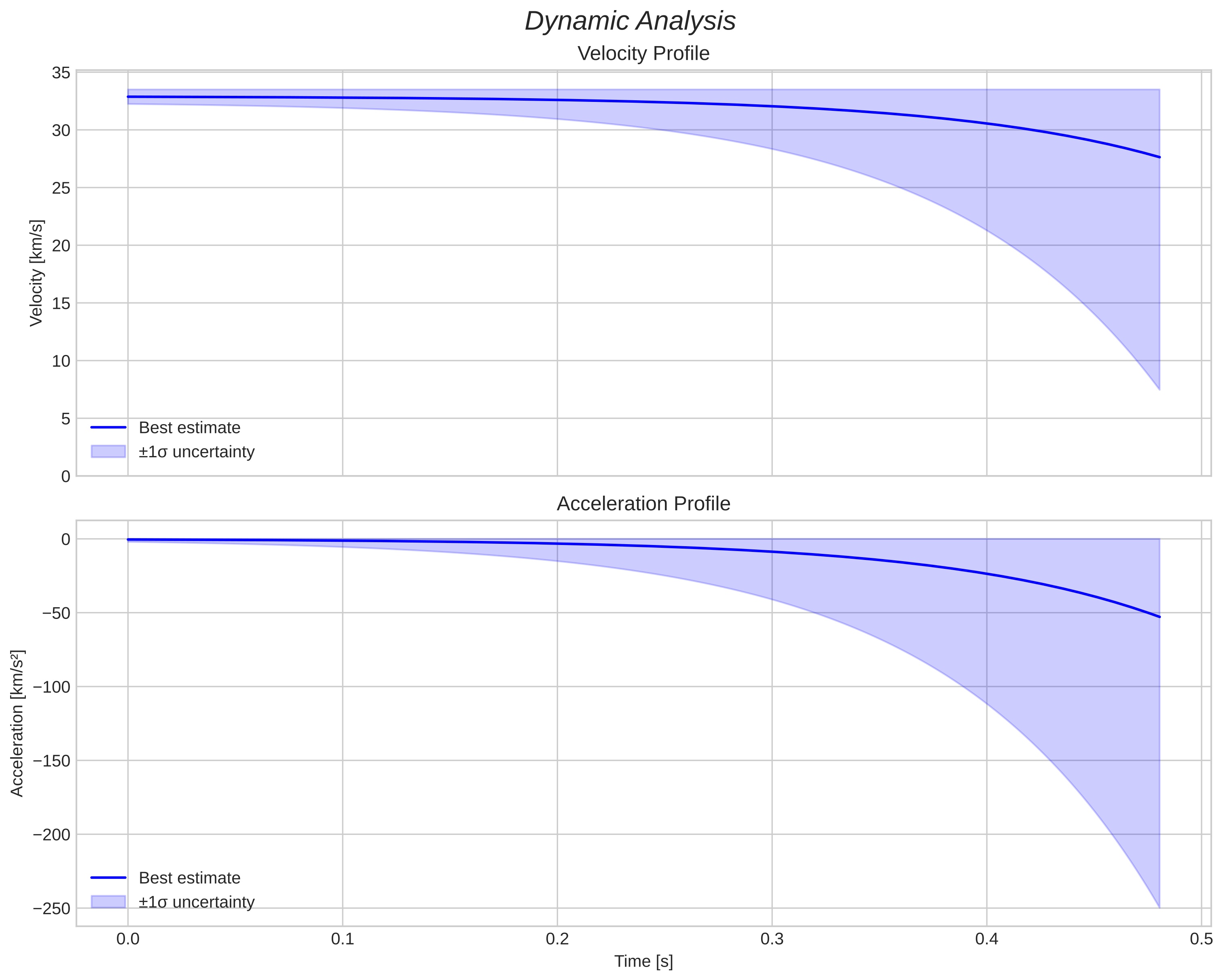 speed and acceleration