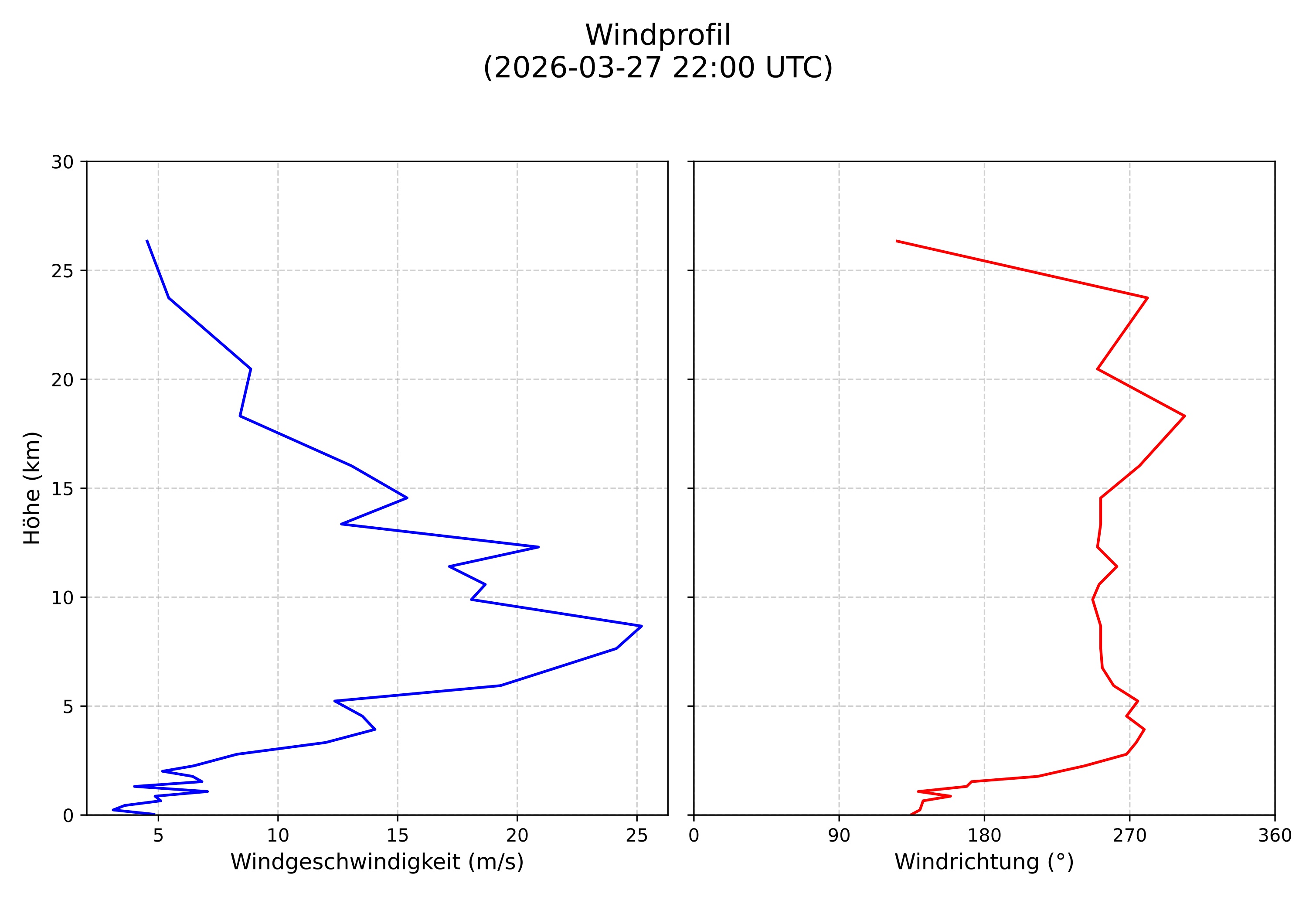 wind profile