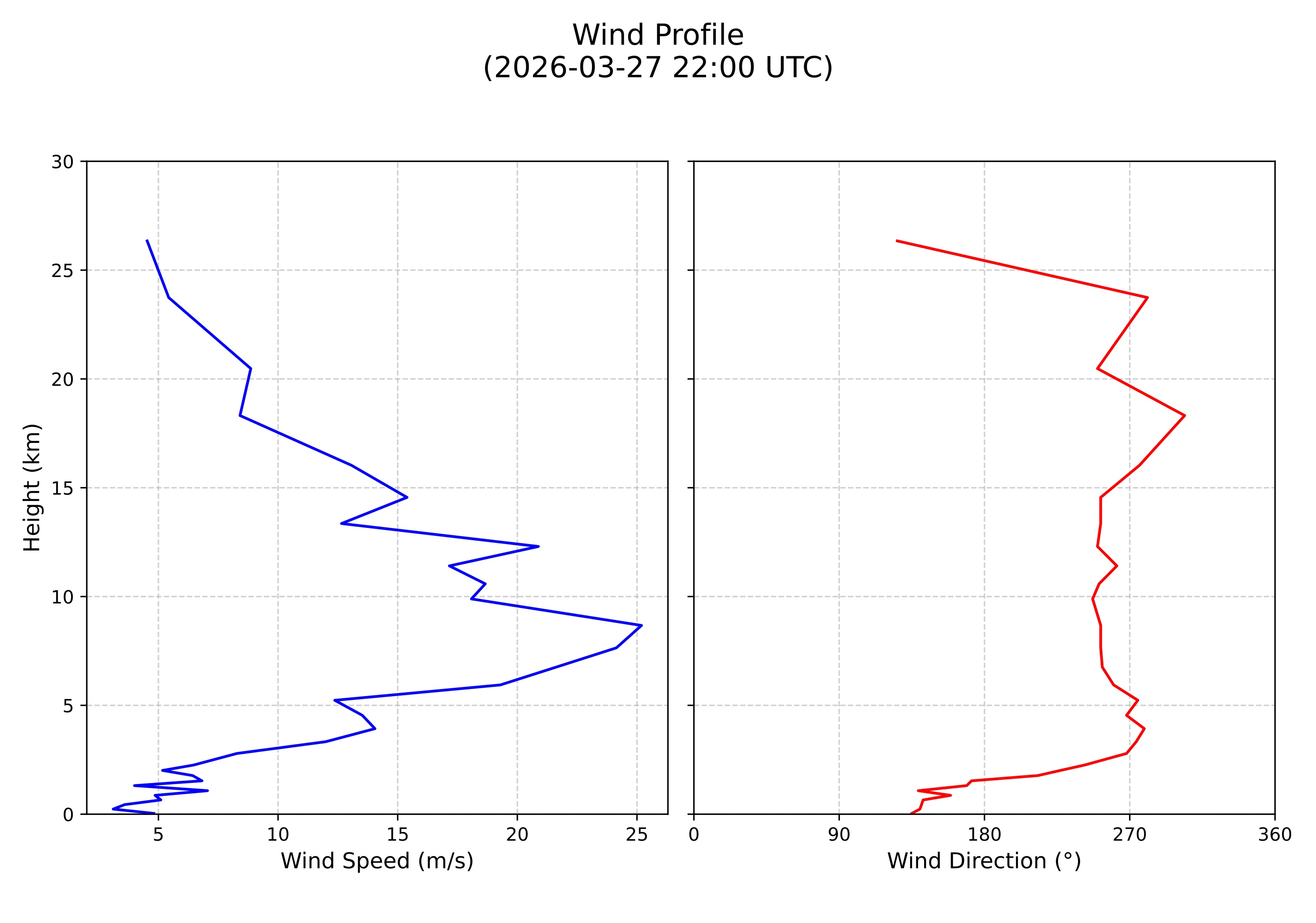 wind profile