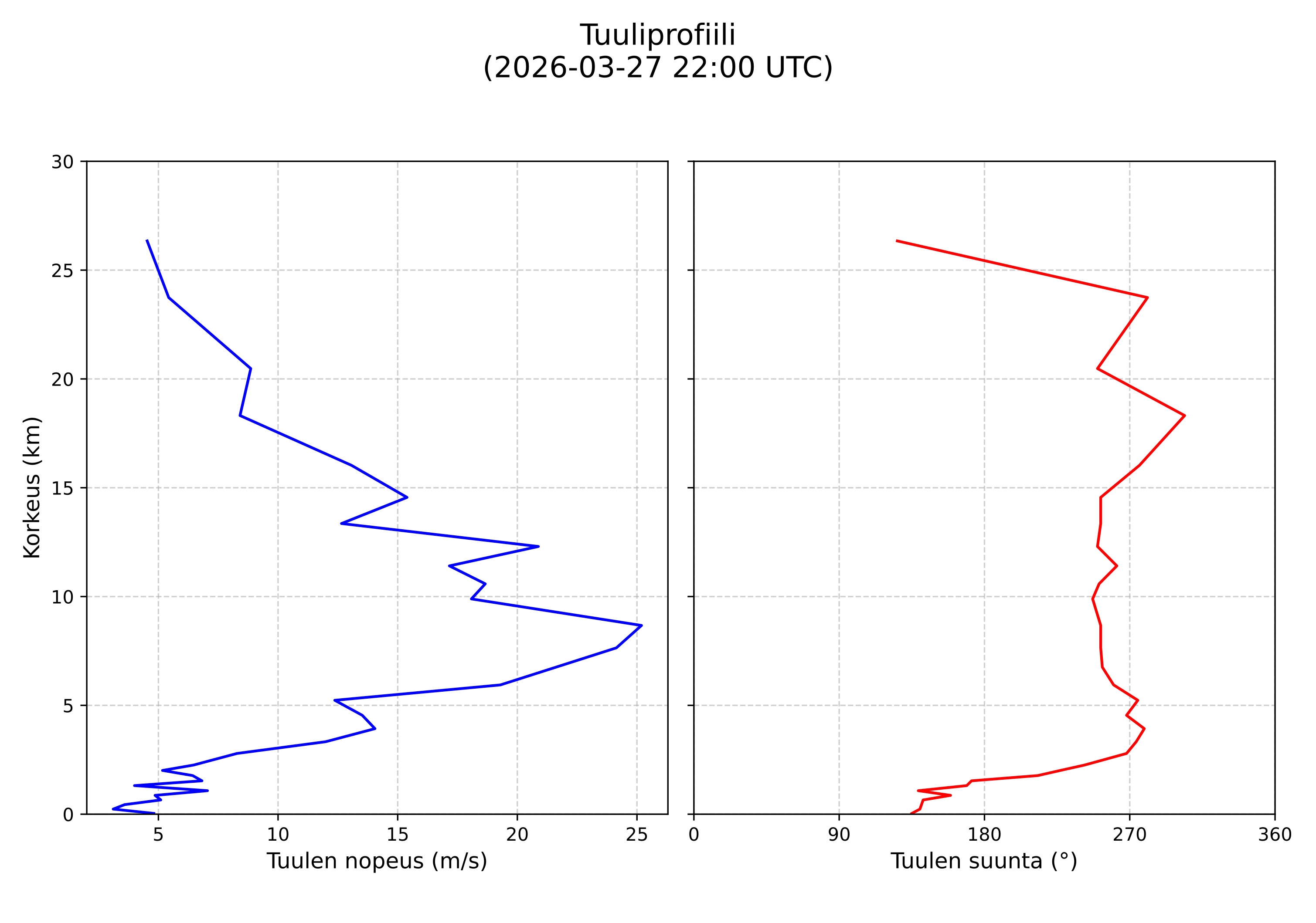 wind profile