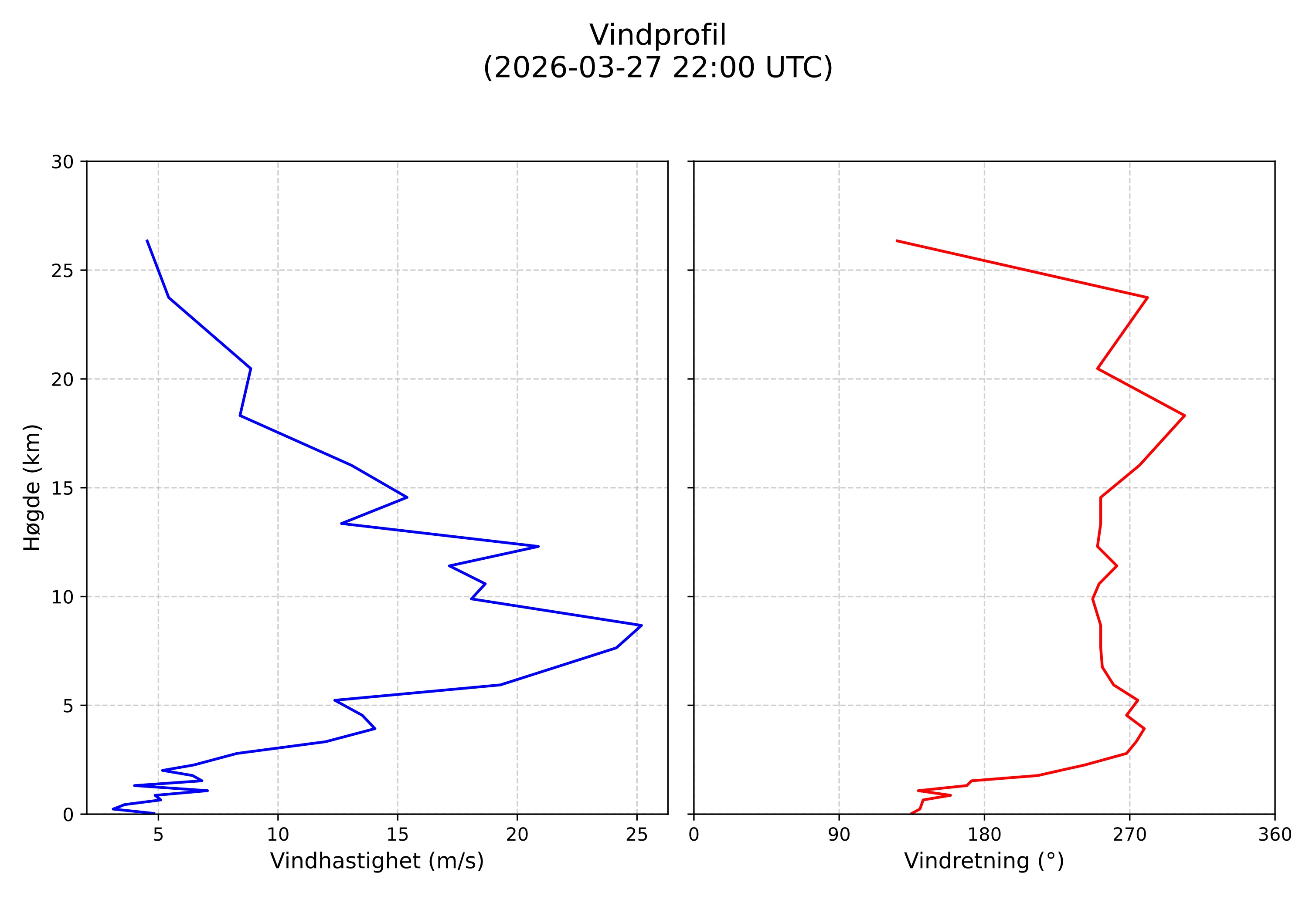 wind profile