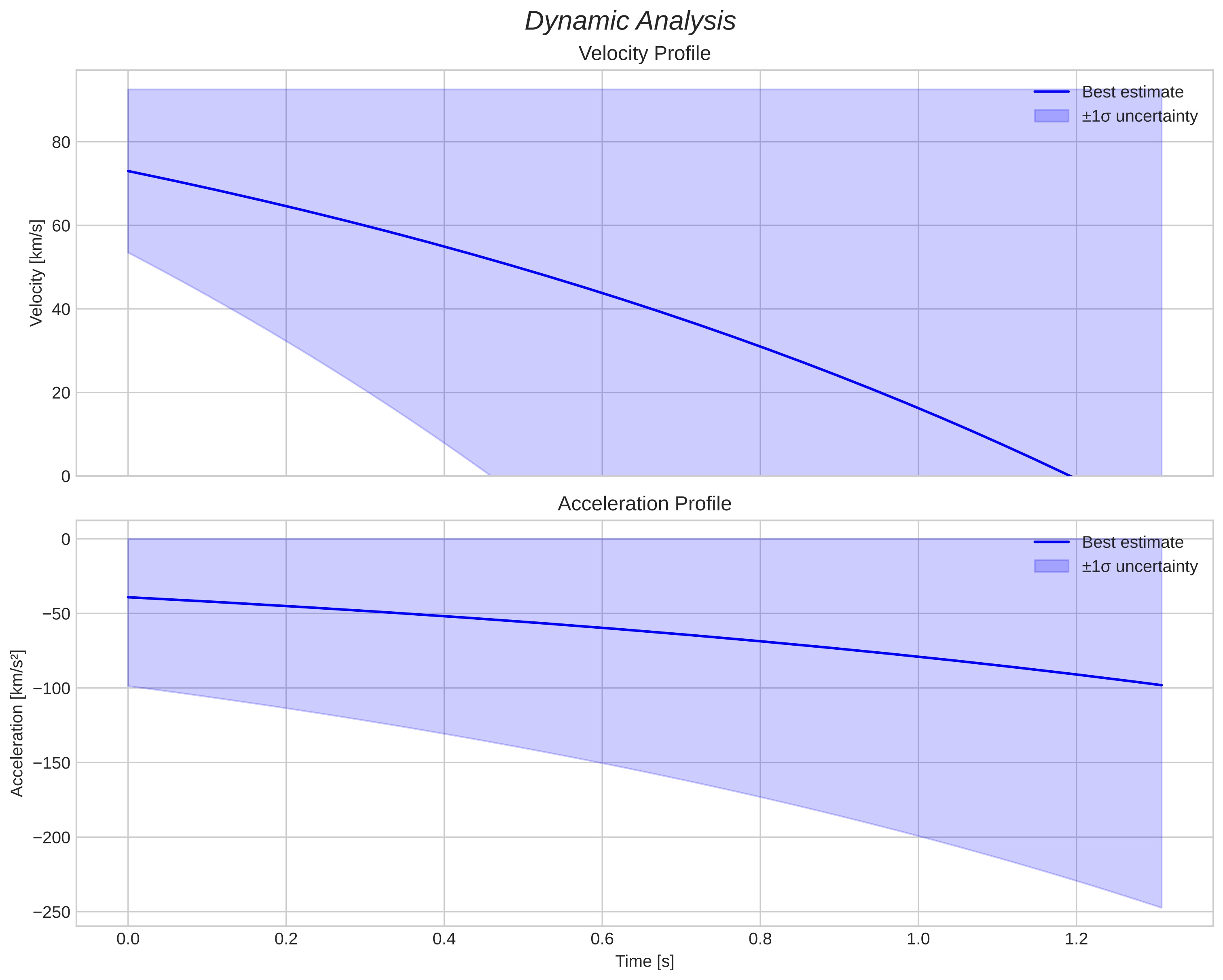 speed and acceleration
