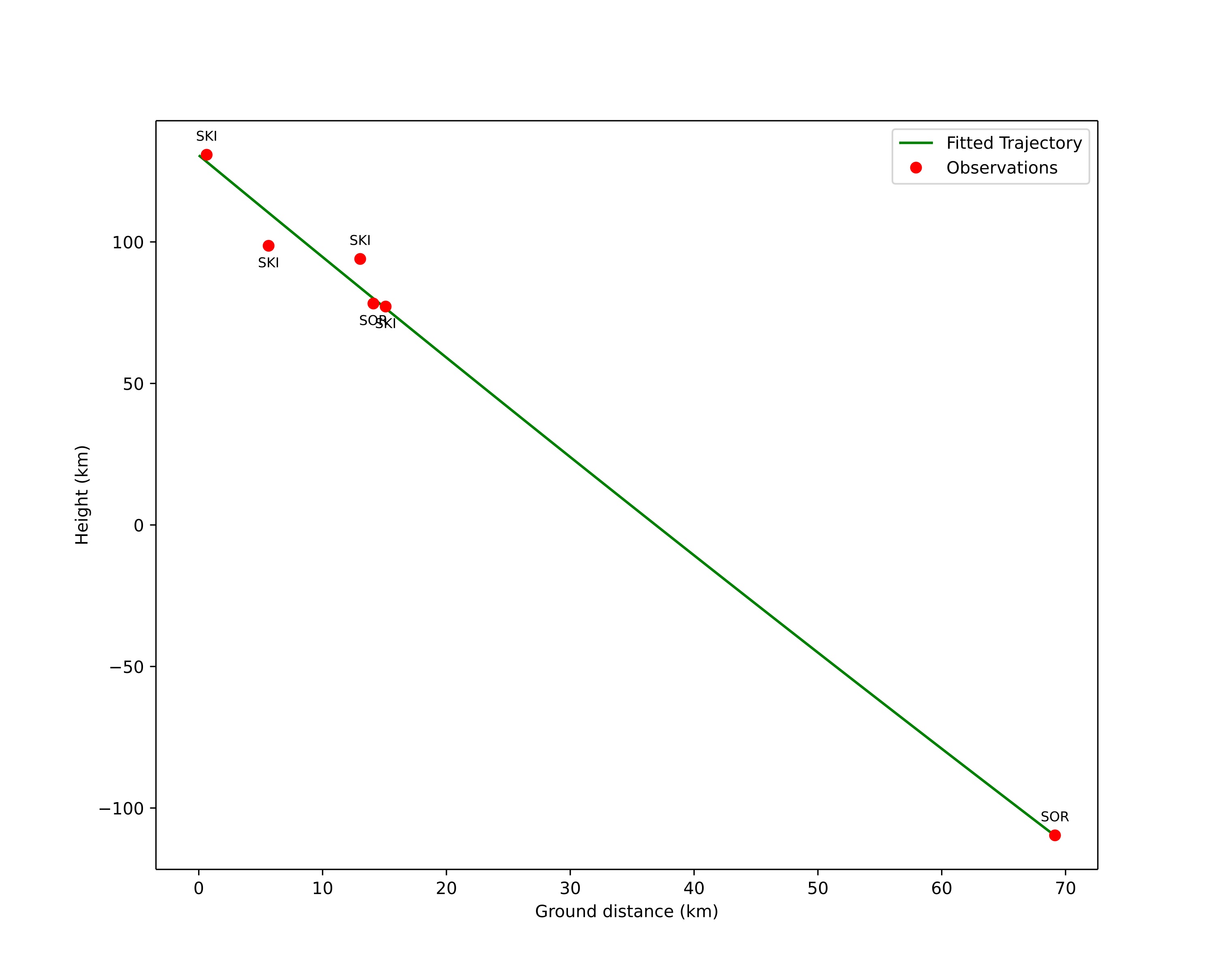height profile