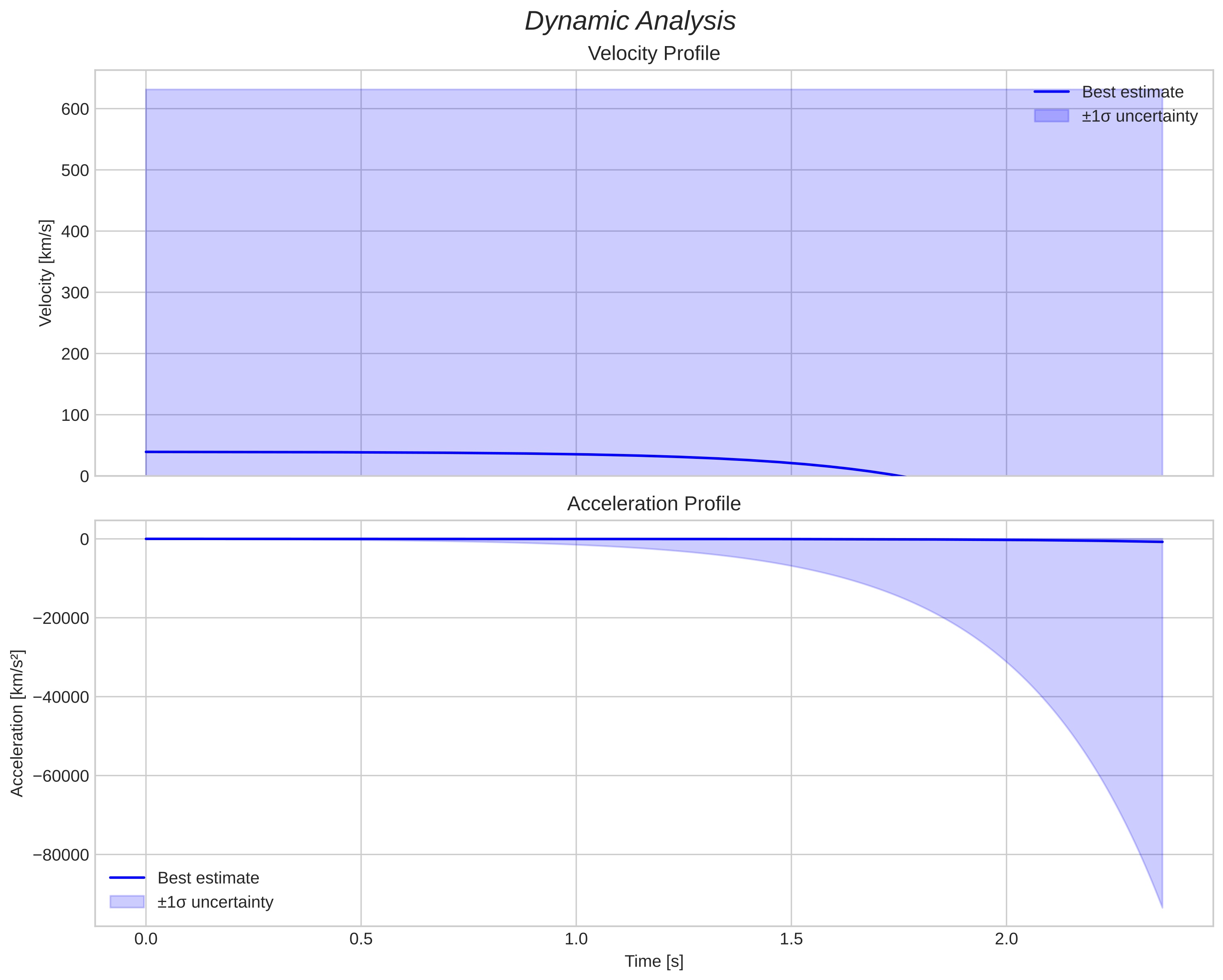 speed and acceleration