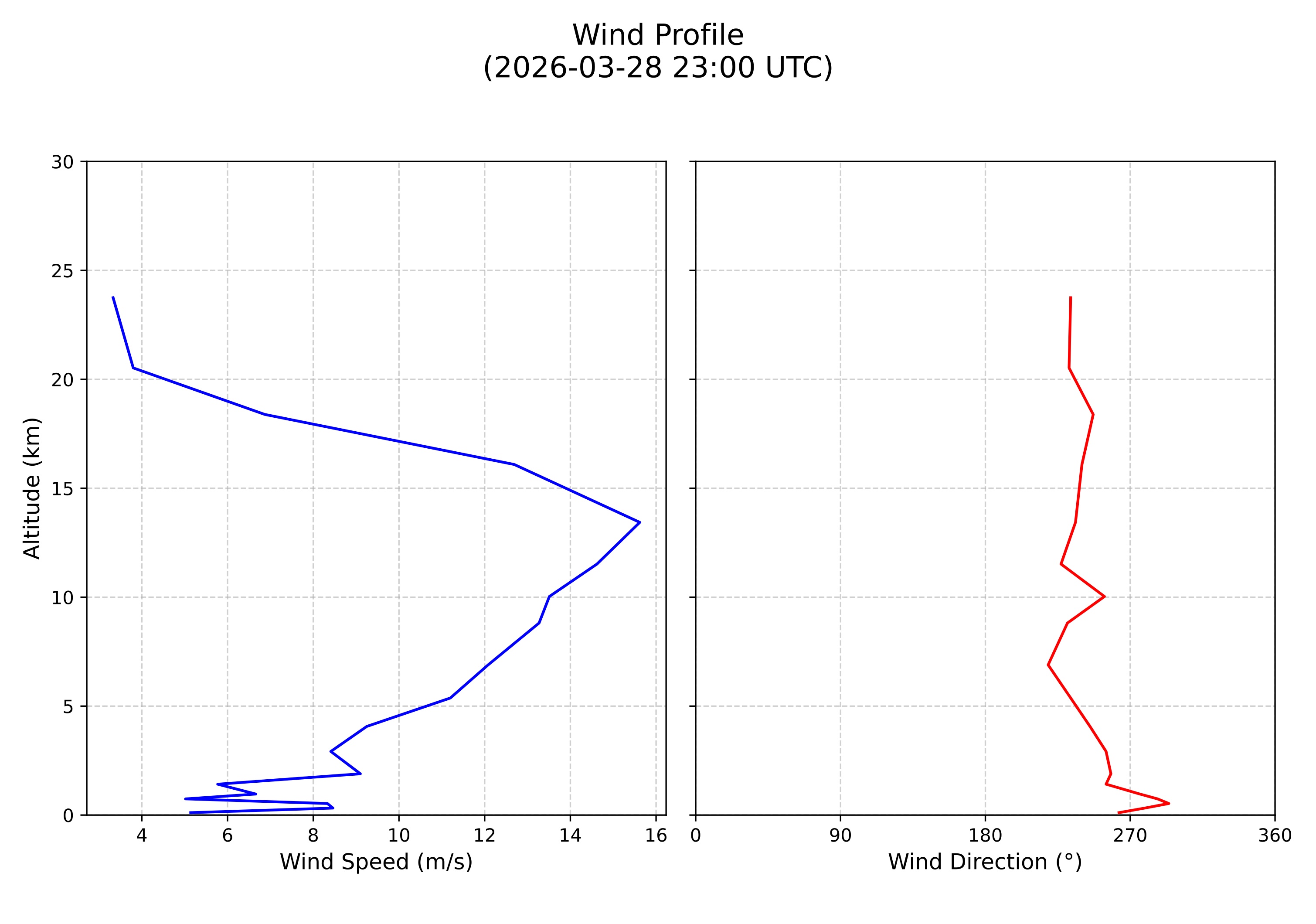 wind profile
