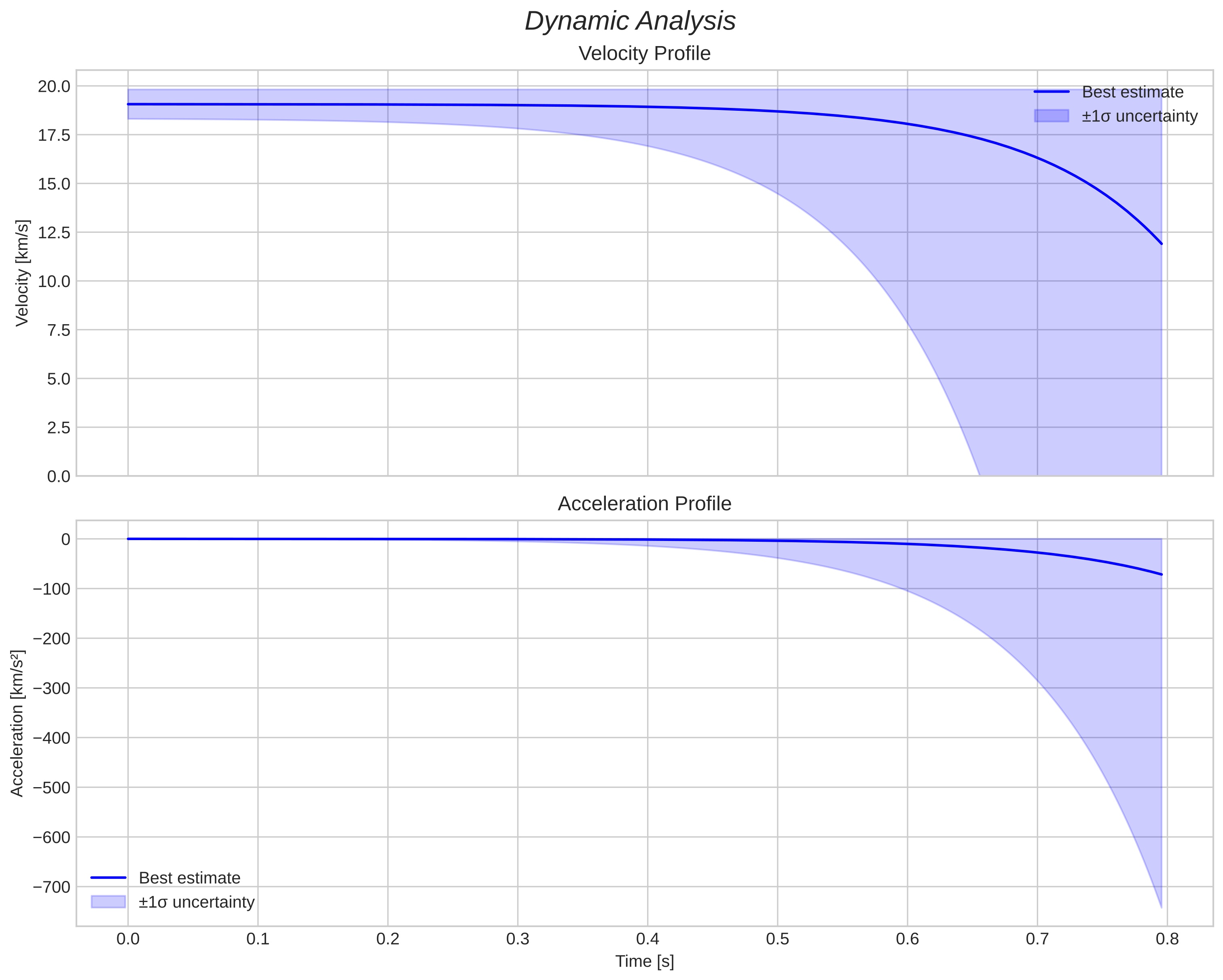 speed and acceleration