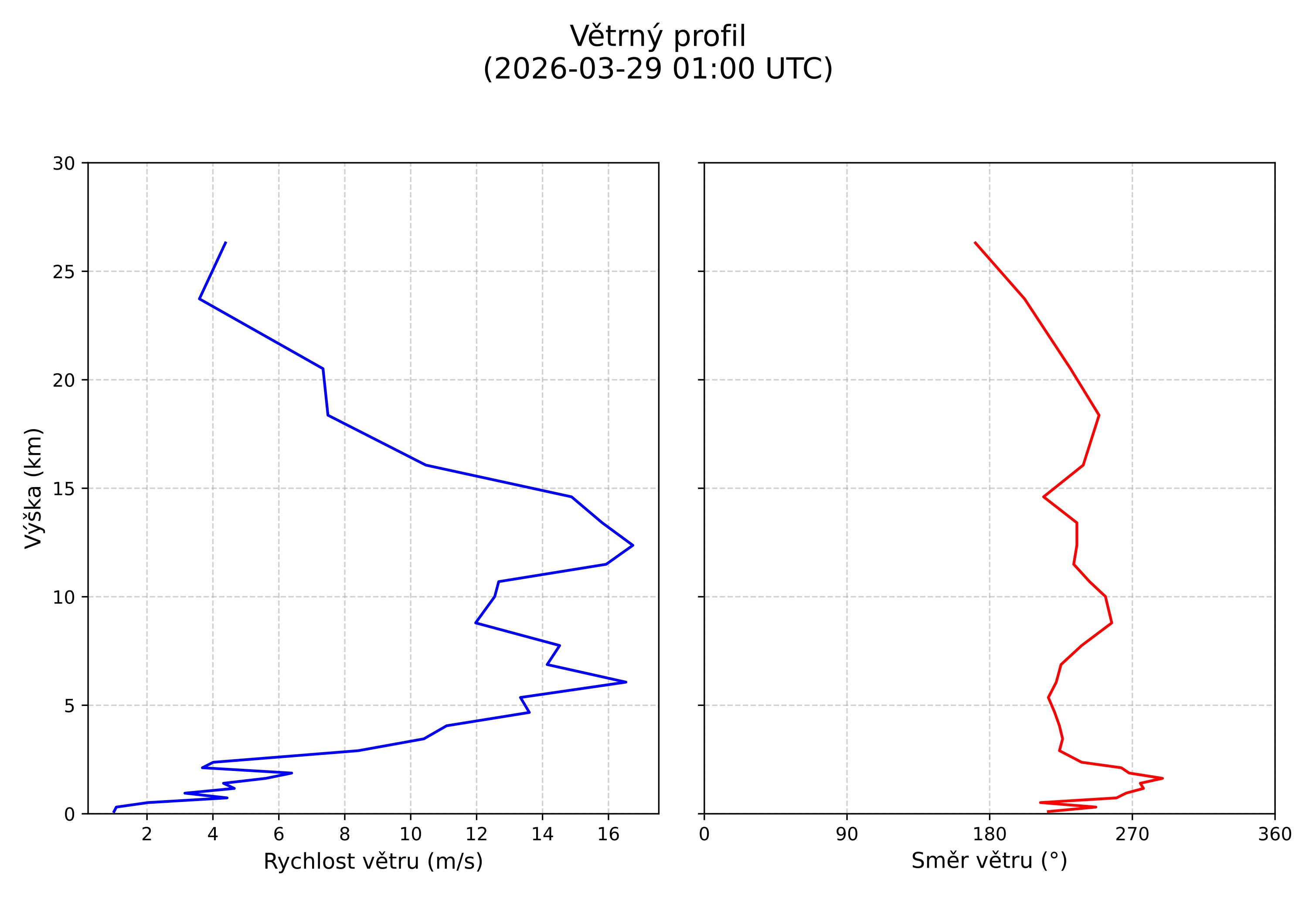 wind profile