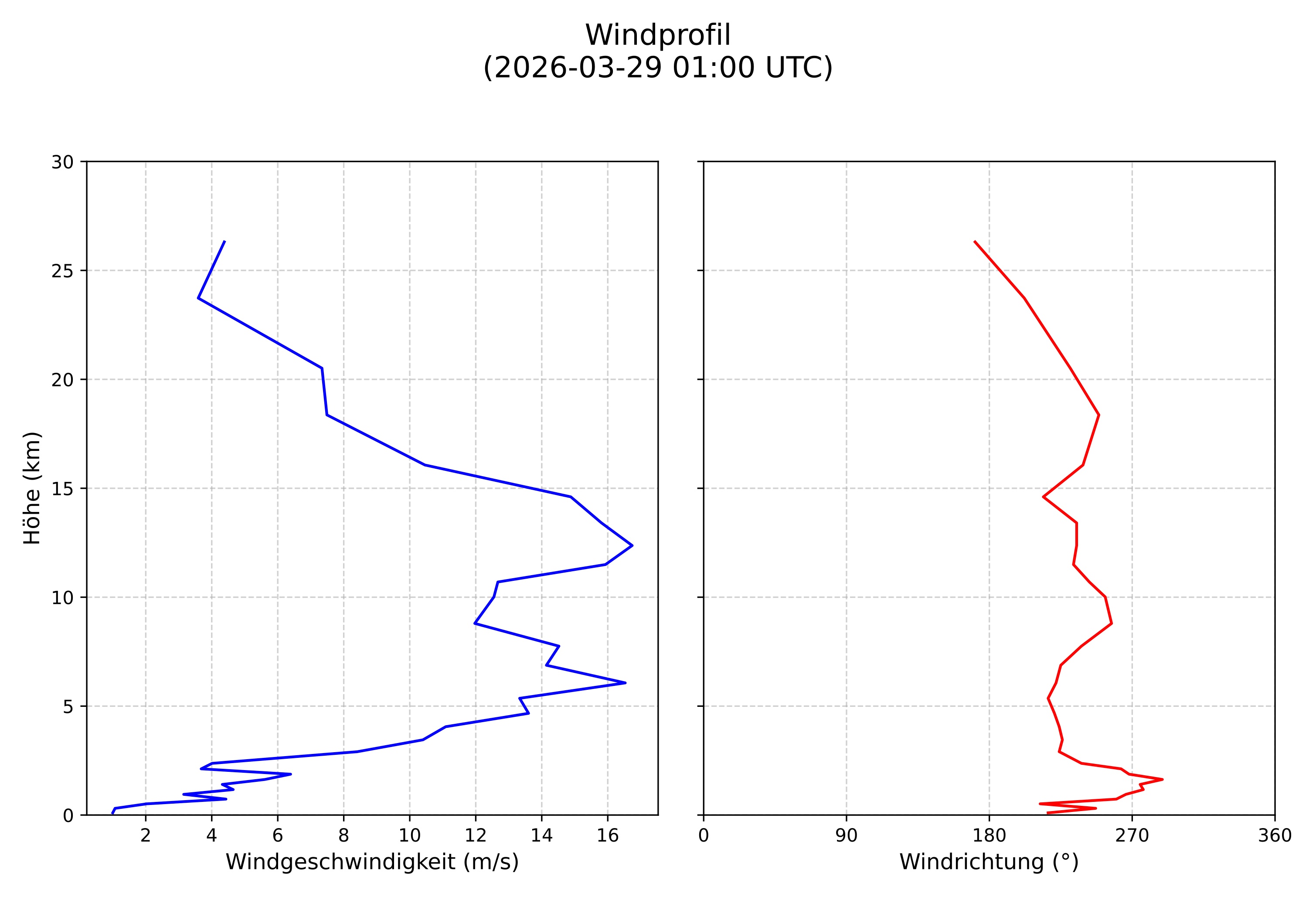 wind profile